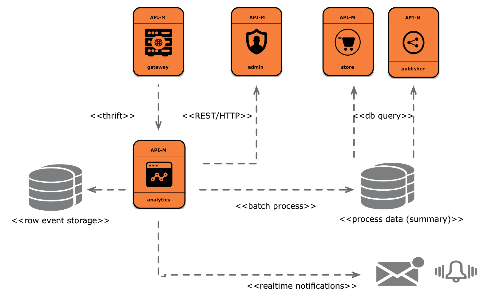 WSO2 API Manager 2.1.0 — Cheat Sheet | By Chanaka Fernando | WSO2 ...