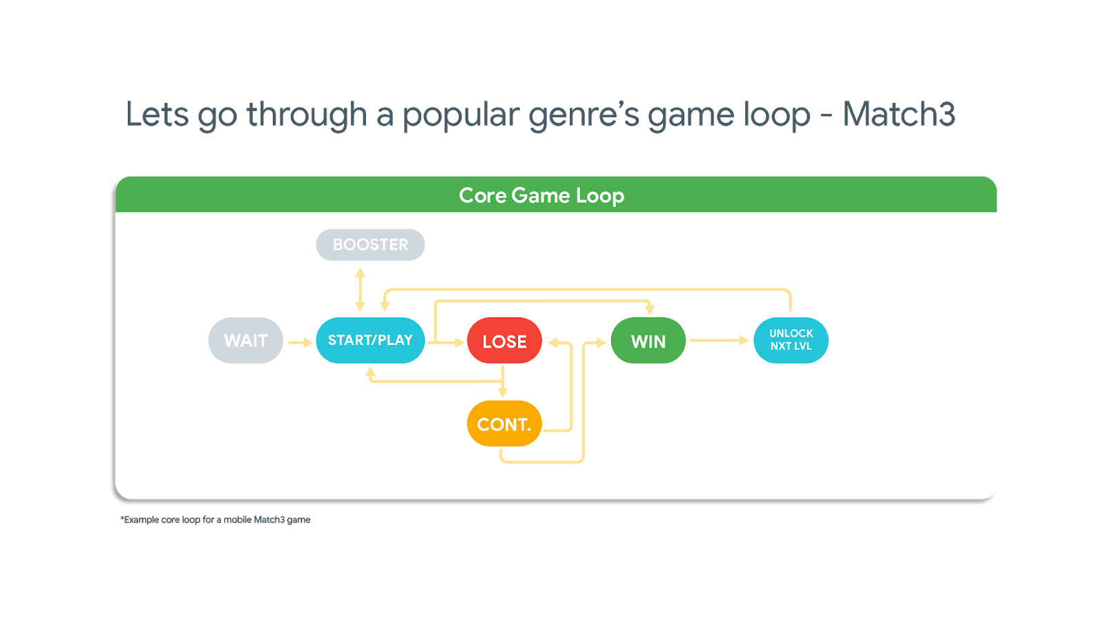 Bridging the Gap: Games approaches to engagement & monetization