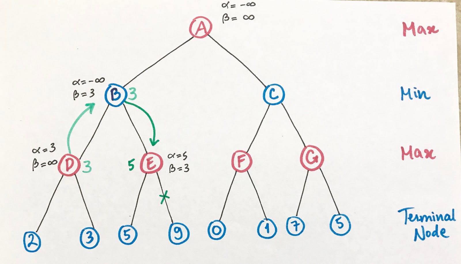 Minimax with Alpha-Beta Pruning. Minimax with Alpha-Beta Pruning | by ...