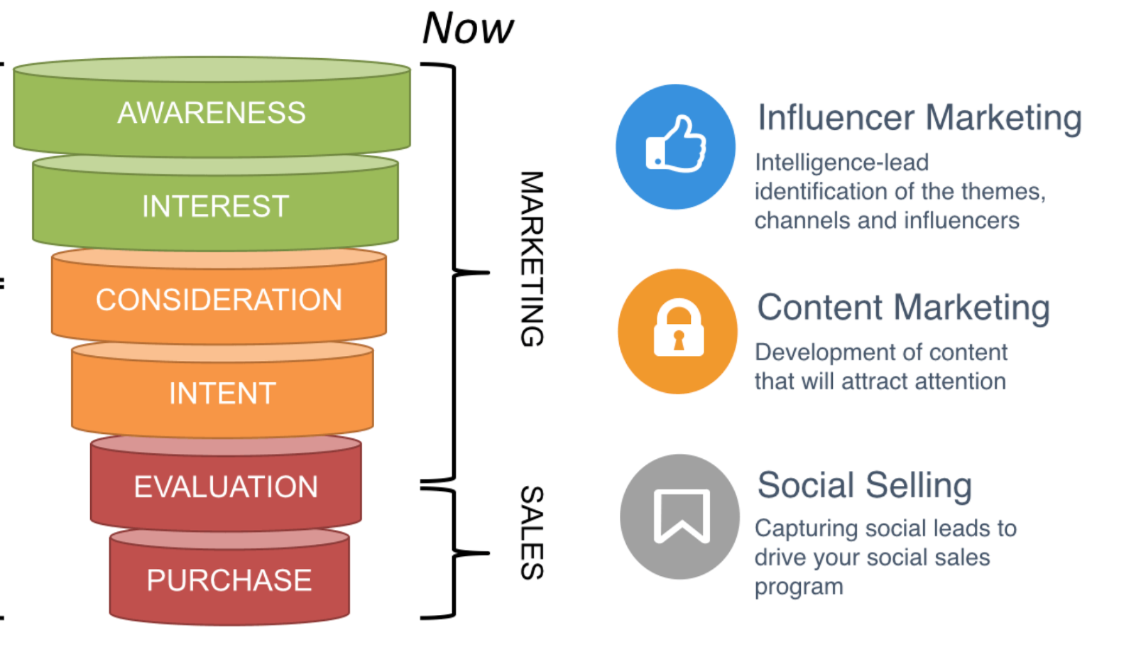 Image result for influencer marketing funnel