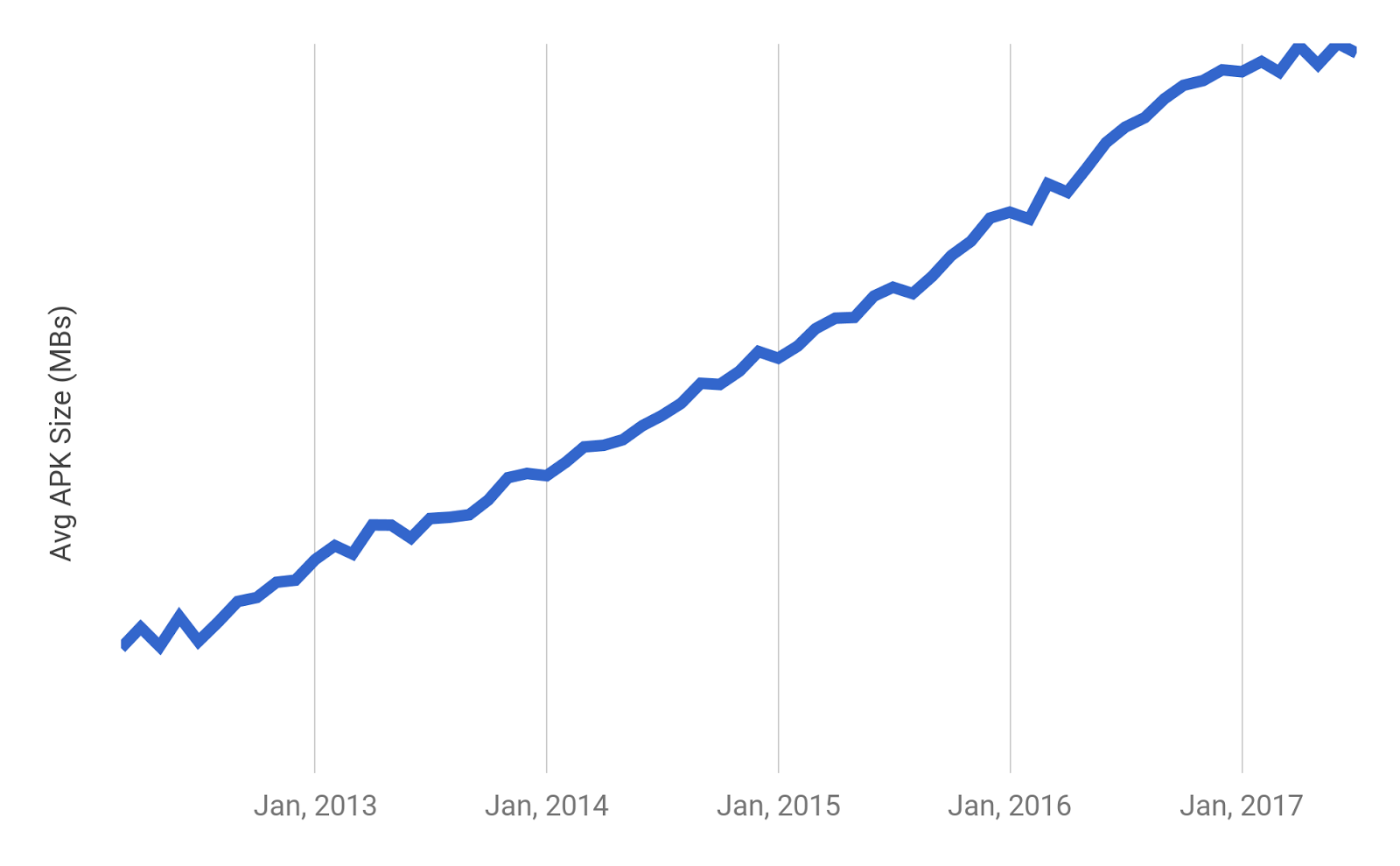 Shrinking Apks Growing Installs How Your App S Apk Size Impacts Install By Sam Tolomei Google Play Apps Games Medium