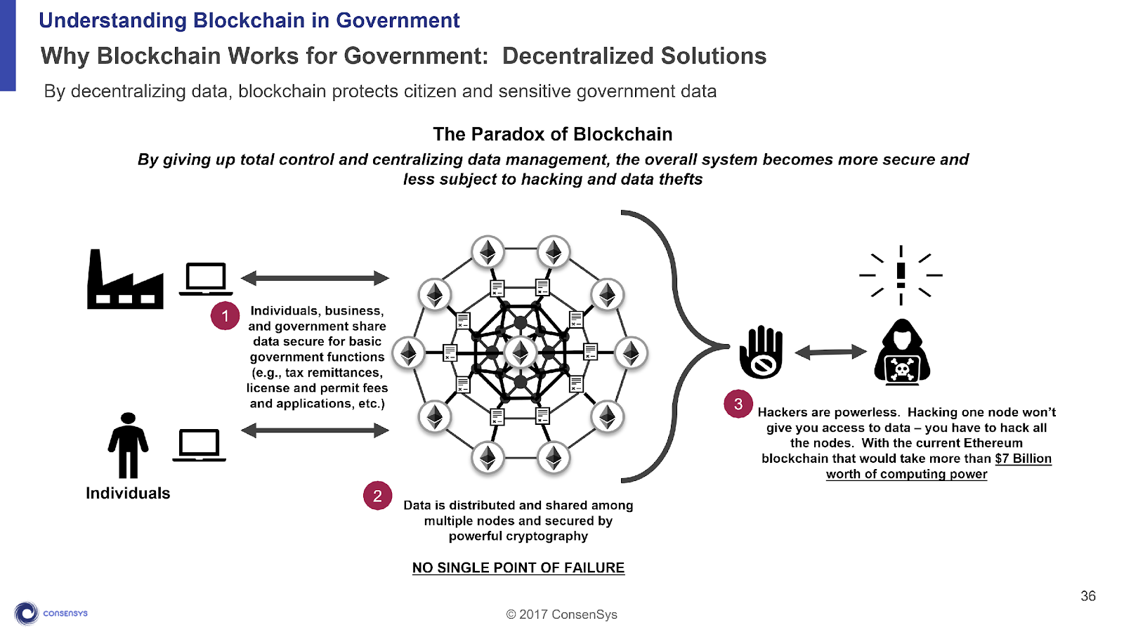 Building Blockchain For Government Why Governments Need - 
