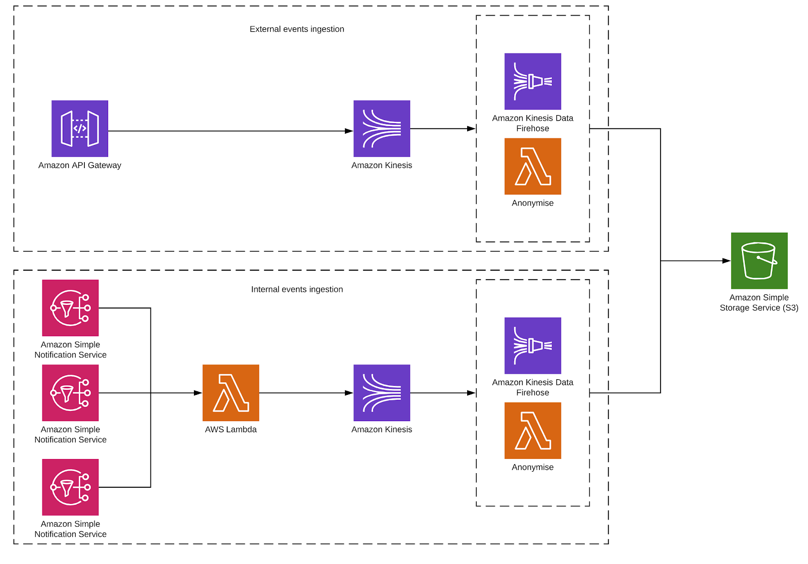 AWS & Snowflake vs GCP how do they stack up when building a data