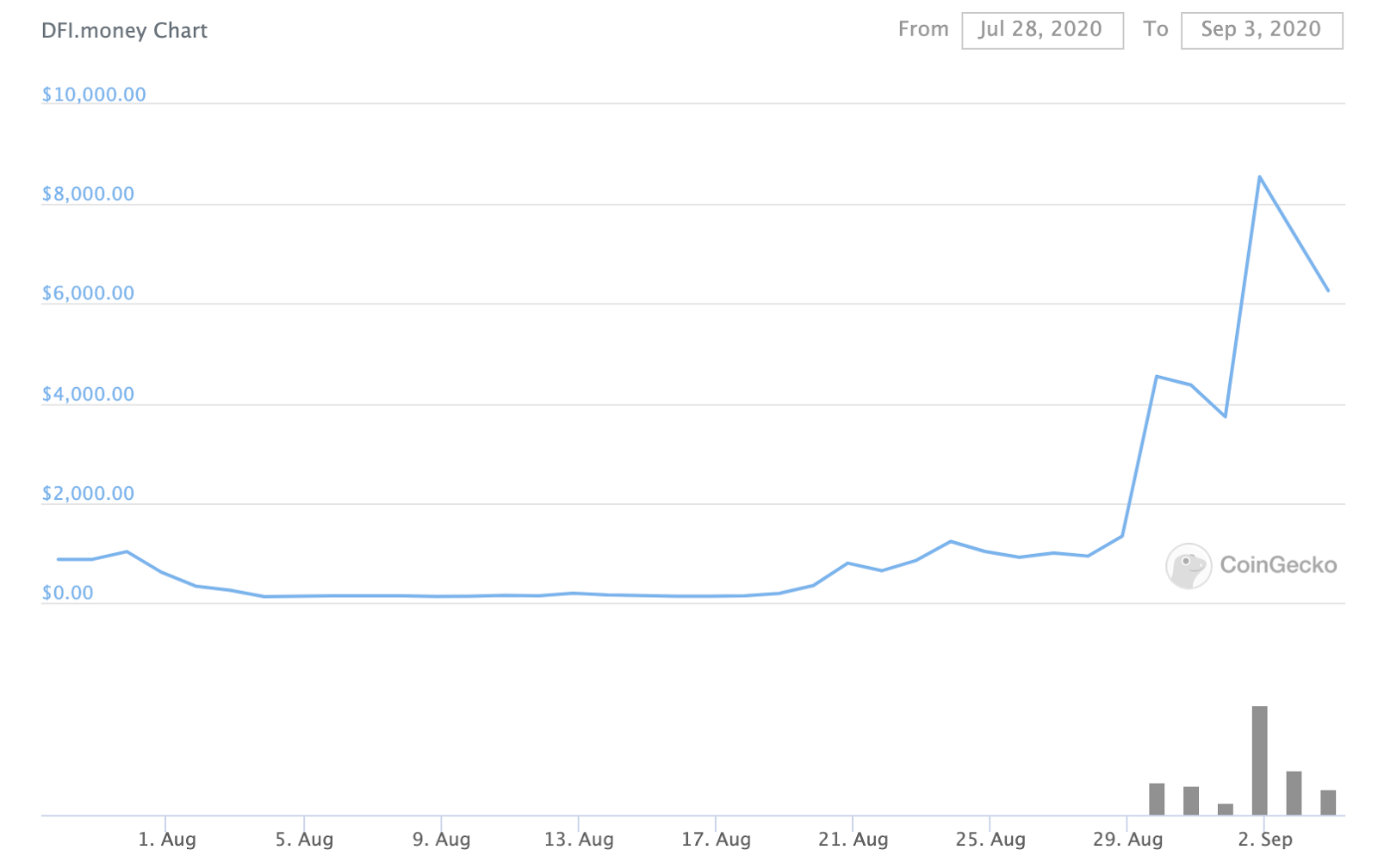 DeFi ‘Degens’ and the Art of the Meme | by BKCoin Capital ...