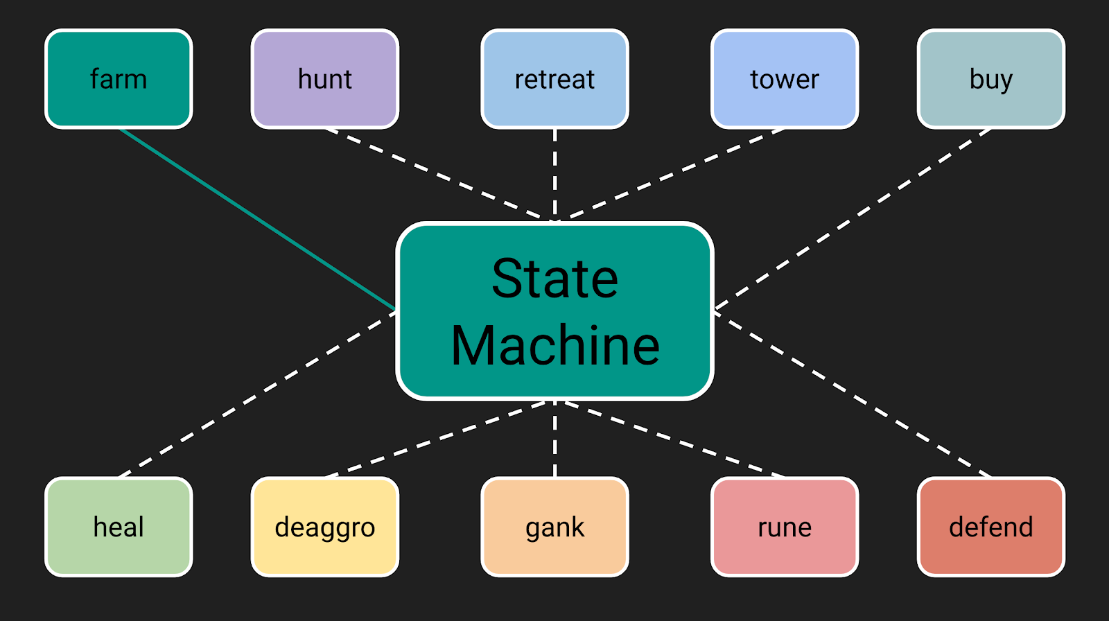 Making A Dota2 Bot Using Ml Towards Data Science