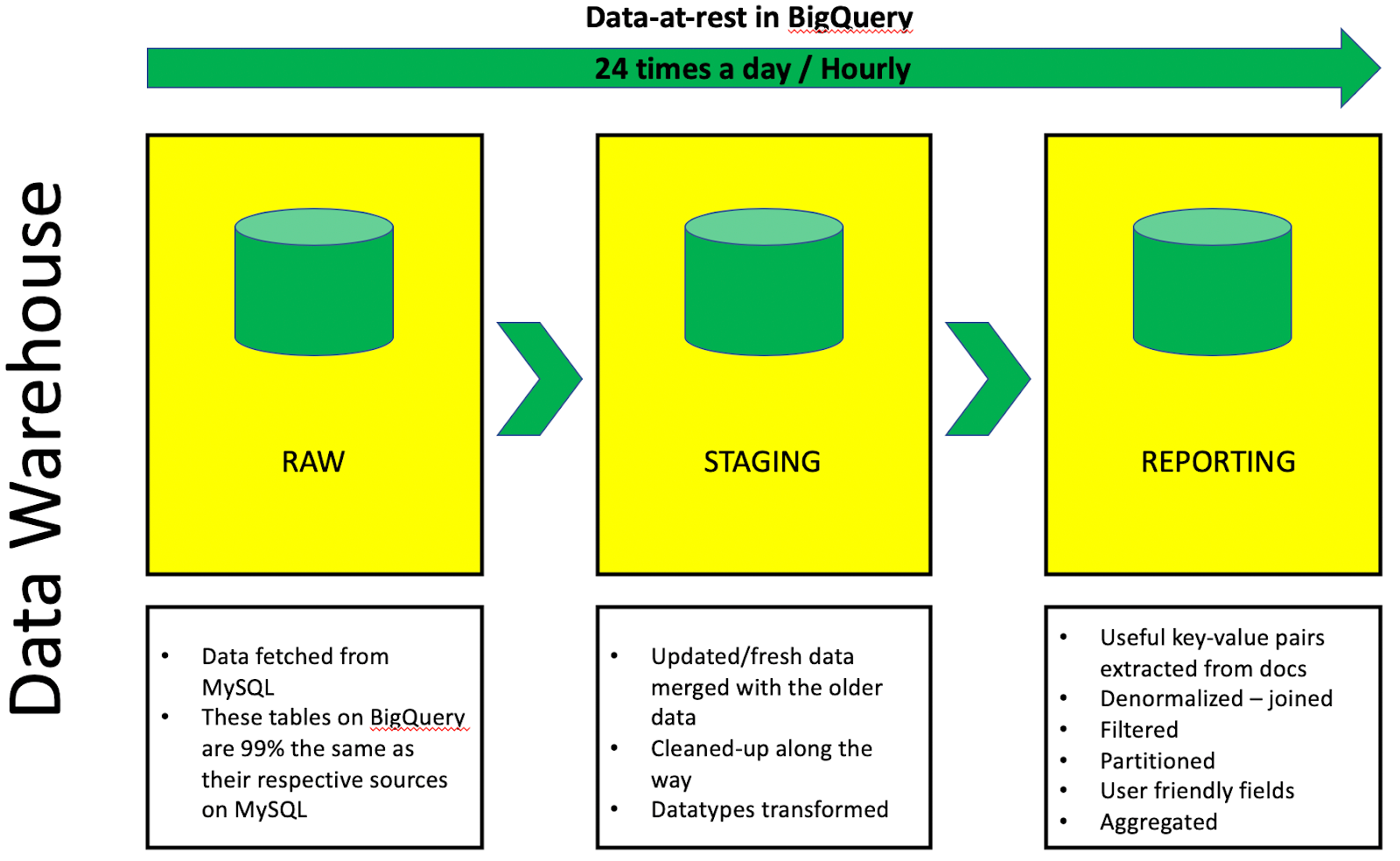 Data Pipelines at PasarPolis using Airflow and BigQuery by Pramod