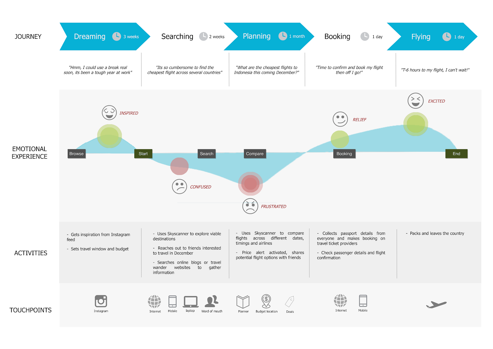 A #UX inspiration for Skyscanner - Charissa - Medium