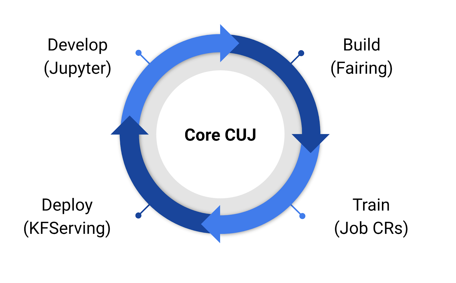 machine learning applications are too complex to run in the cloud