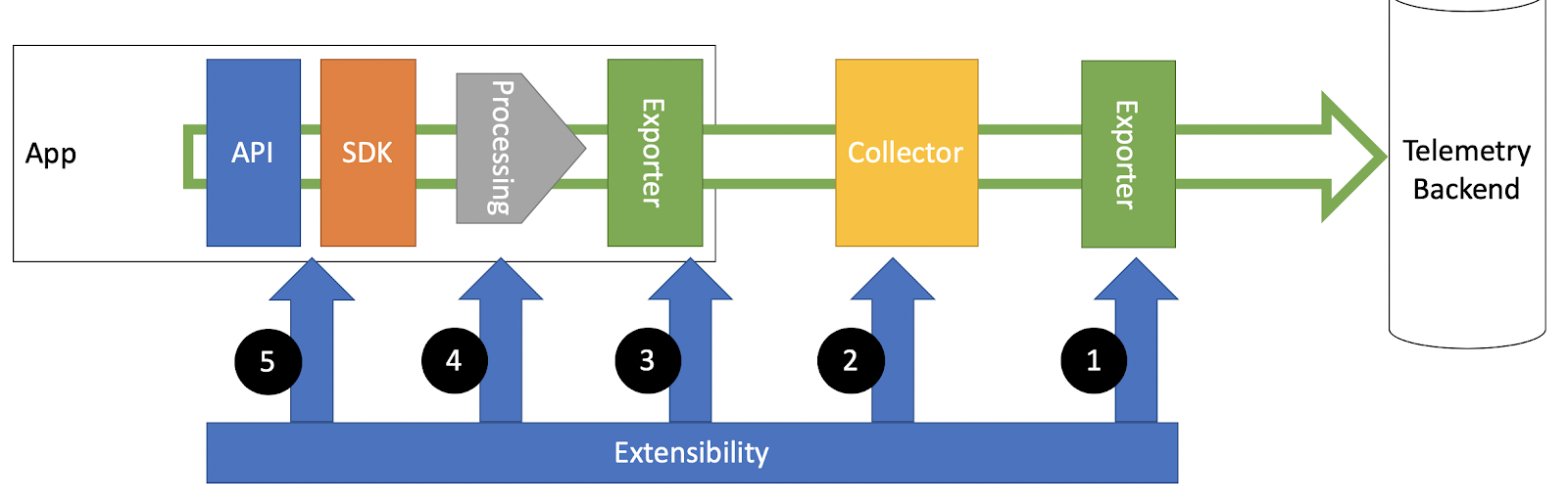 OpenTelemetry layers and extensibility points