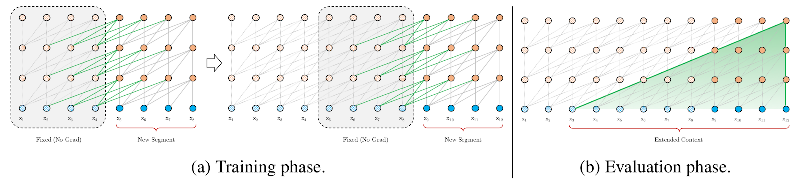 Transformer Xl Explained Combining Transformers And Rnns Into A State Of The Art Language Model By Rani Horev Towards Data Science