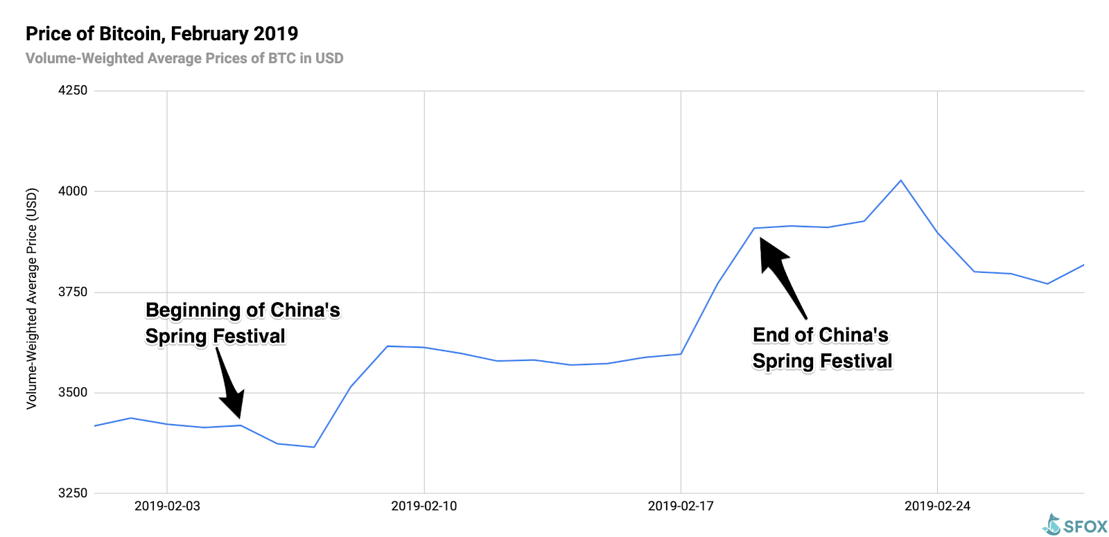 Bitcoin Holidays And Fomo Sfox Edge - 