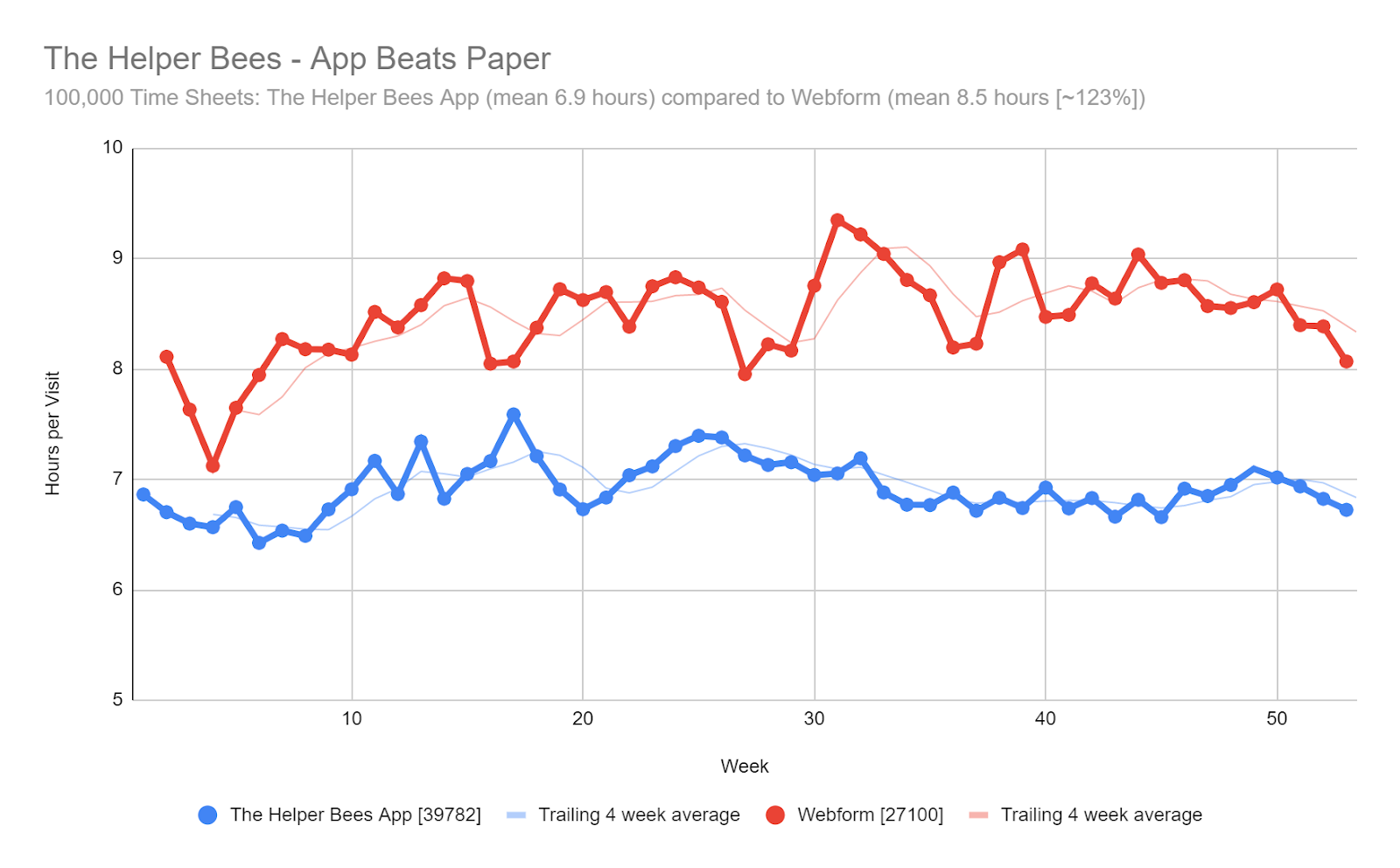 Figure 3: The average number of hours per visit based on The Helper Bees’ app submissions vs submissions through the webform