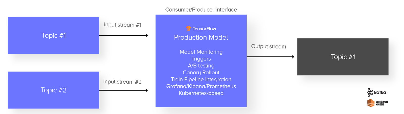 machine learning streaming