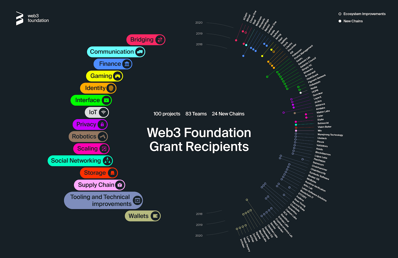 Web3 Foundation Grants Program Reaches 100 Projects Milestone by Web3