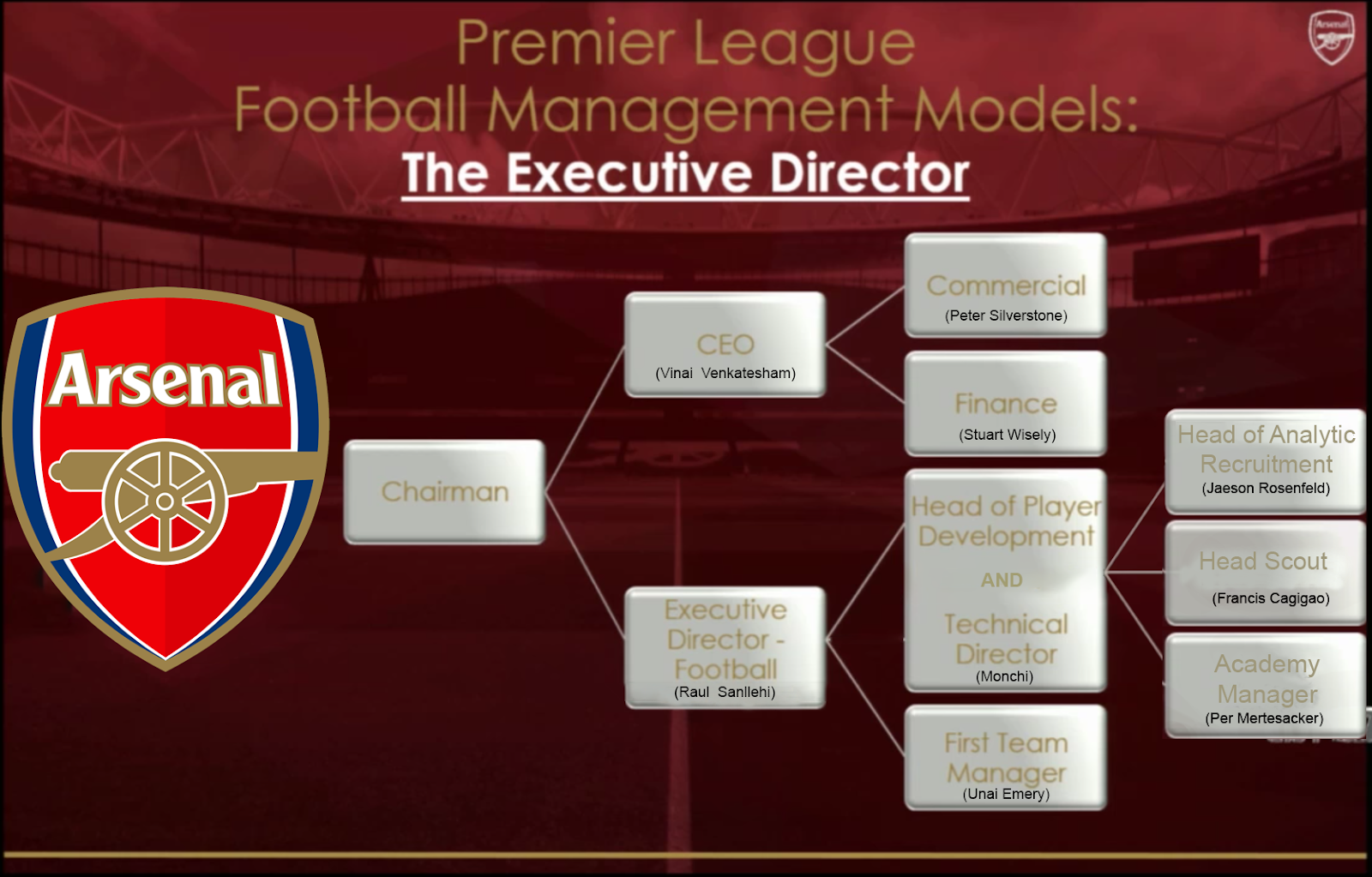 Arsenal Sven, Structure and the Search for a Technical Director. by