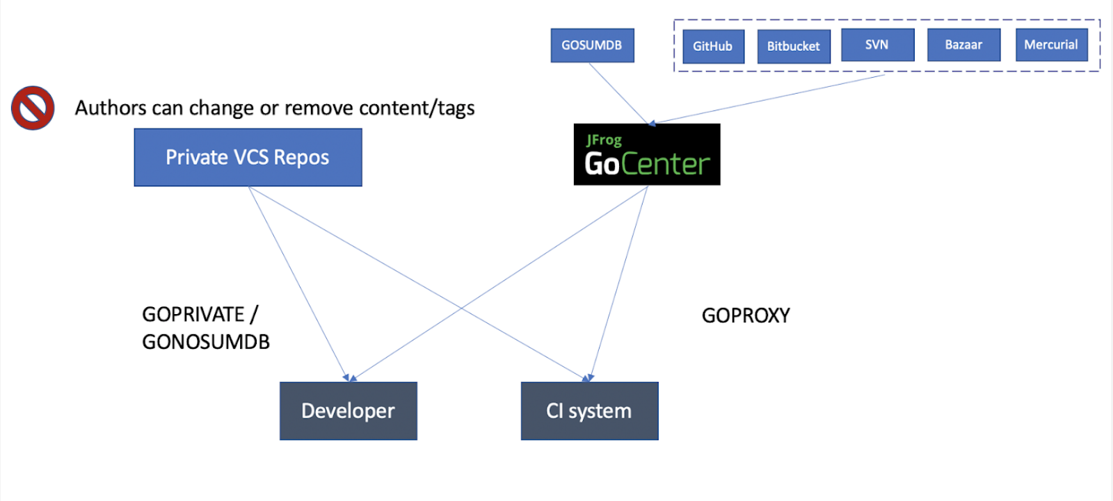 Why Goproxy Matters And Which To Pick By Jfrog Community Medium