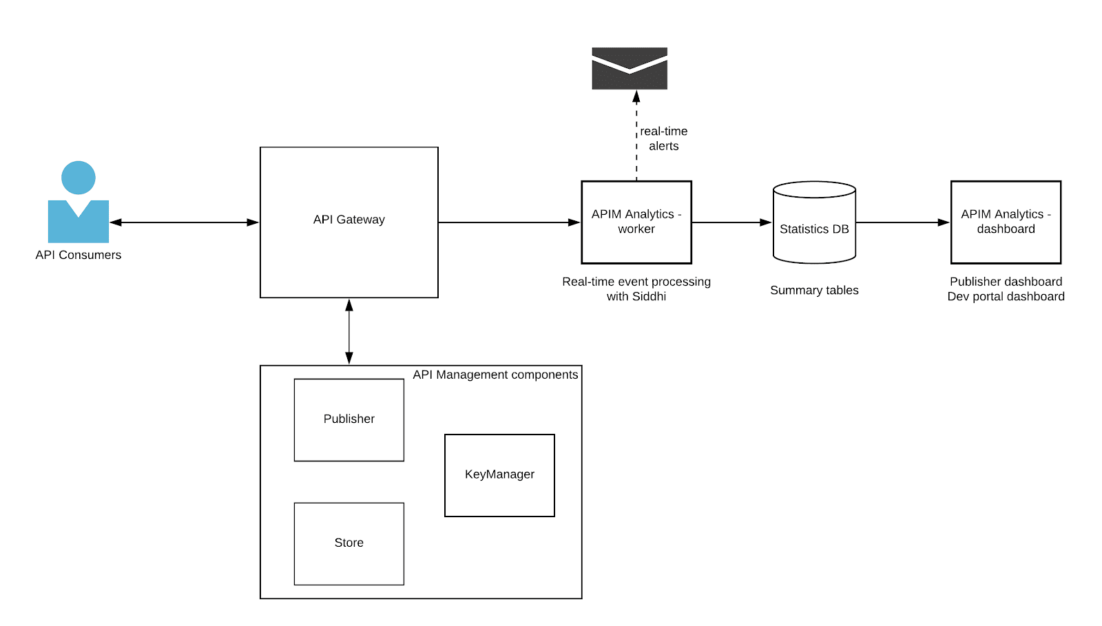 How to configure WSO2 API Manager 3.0 Analytics HA cluster