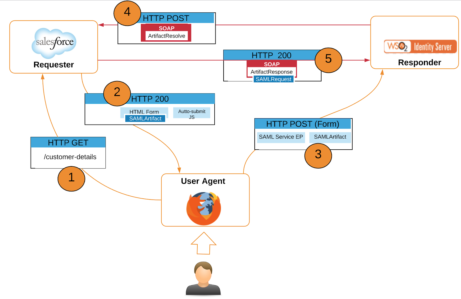 Reloading SAML SAML Basics. During the last post, I discussed some