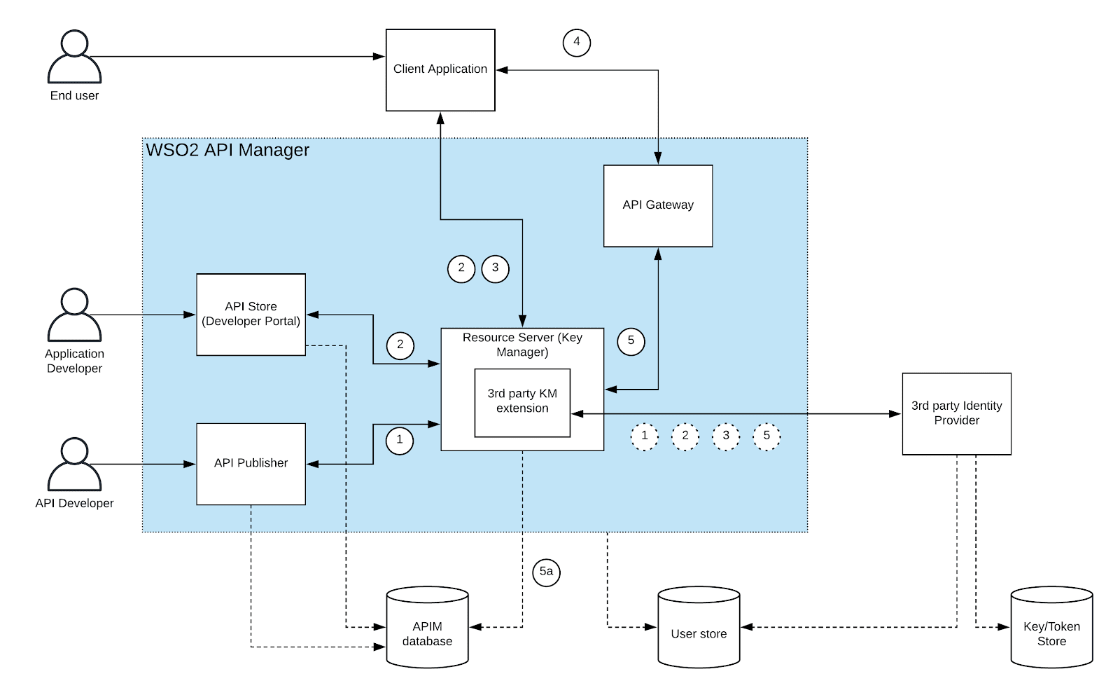 Understanding WSO2 API Manager 3rd party key manager integration by