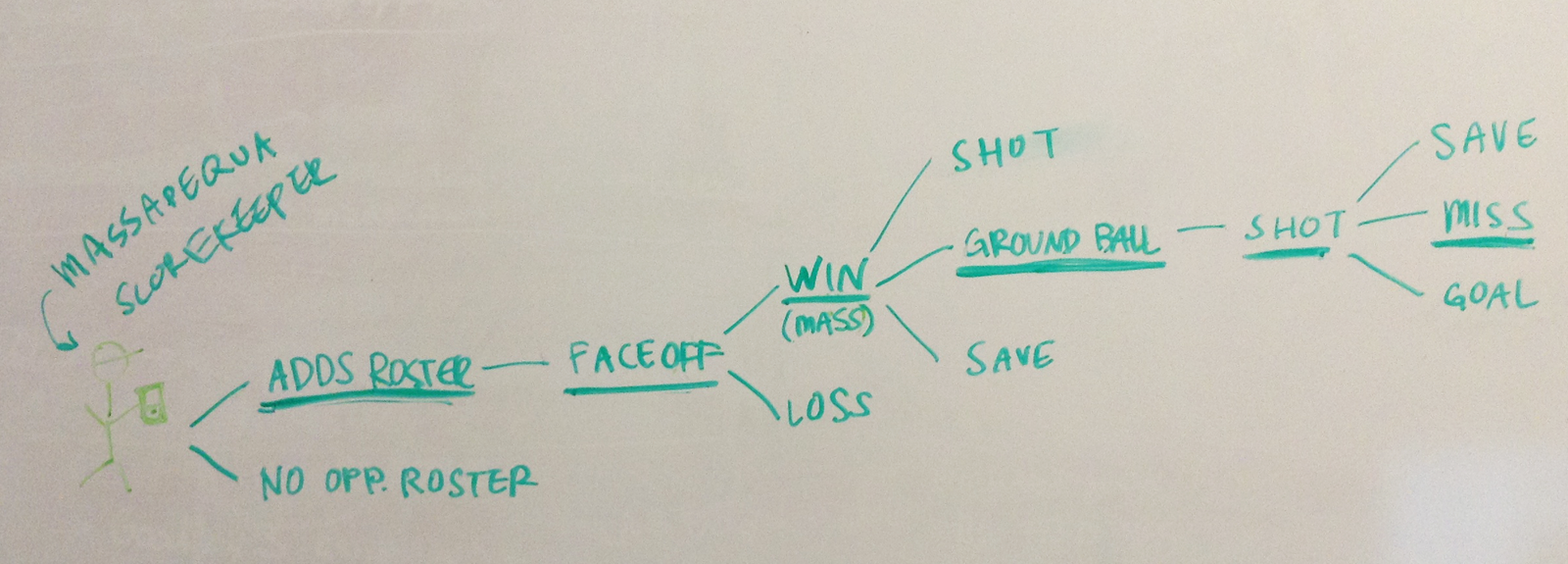 GameChanger Design Sprint to Lacrosseify Our Product