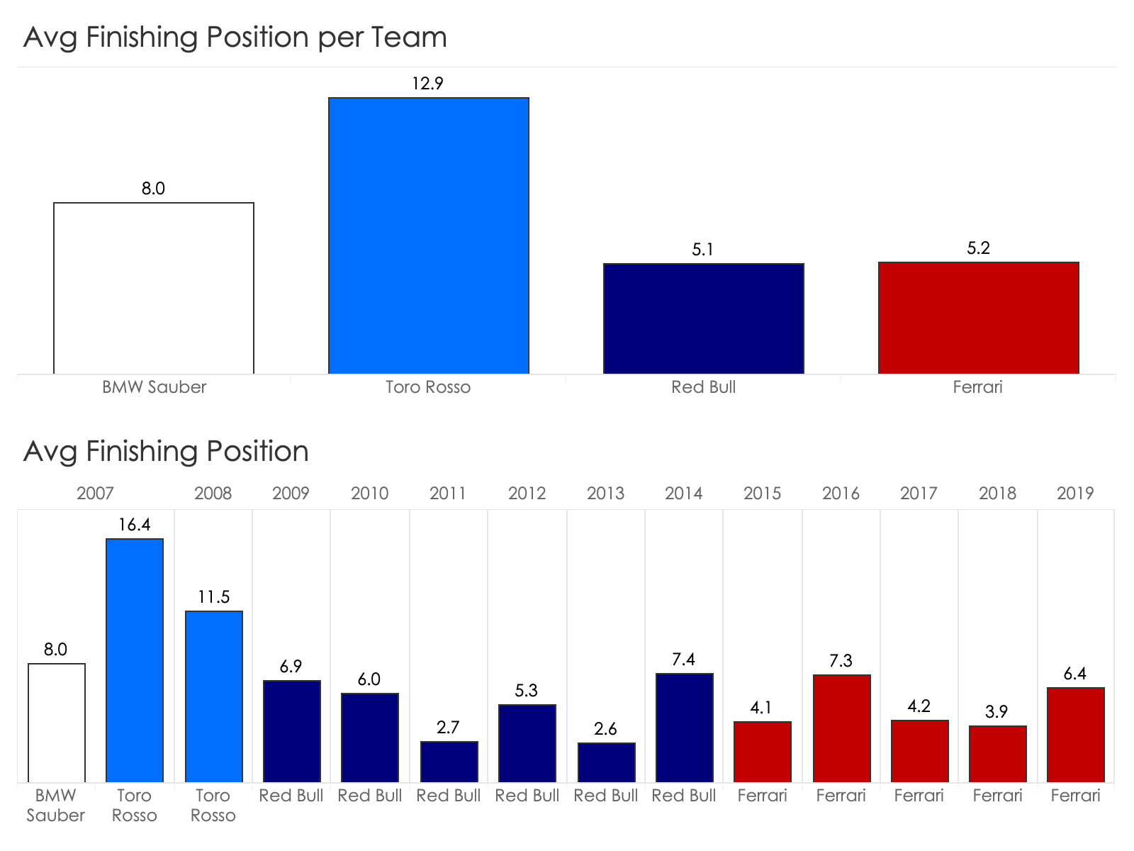 sebastian vettel career stats