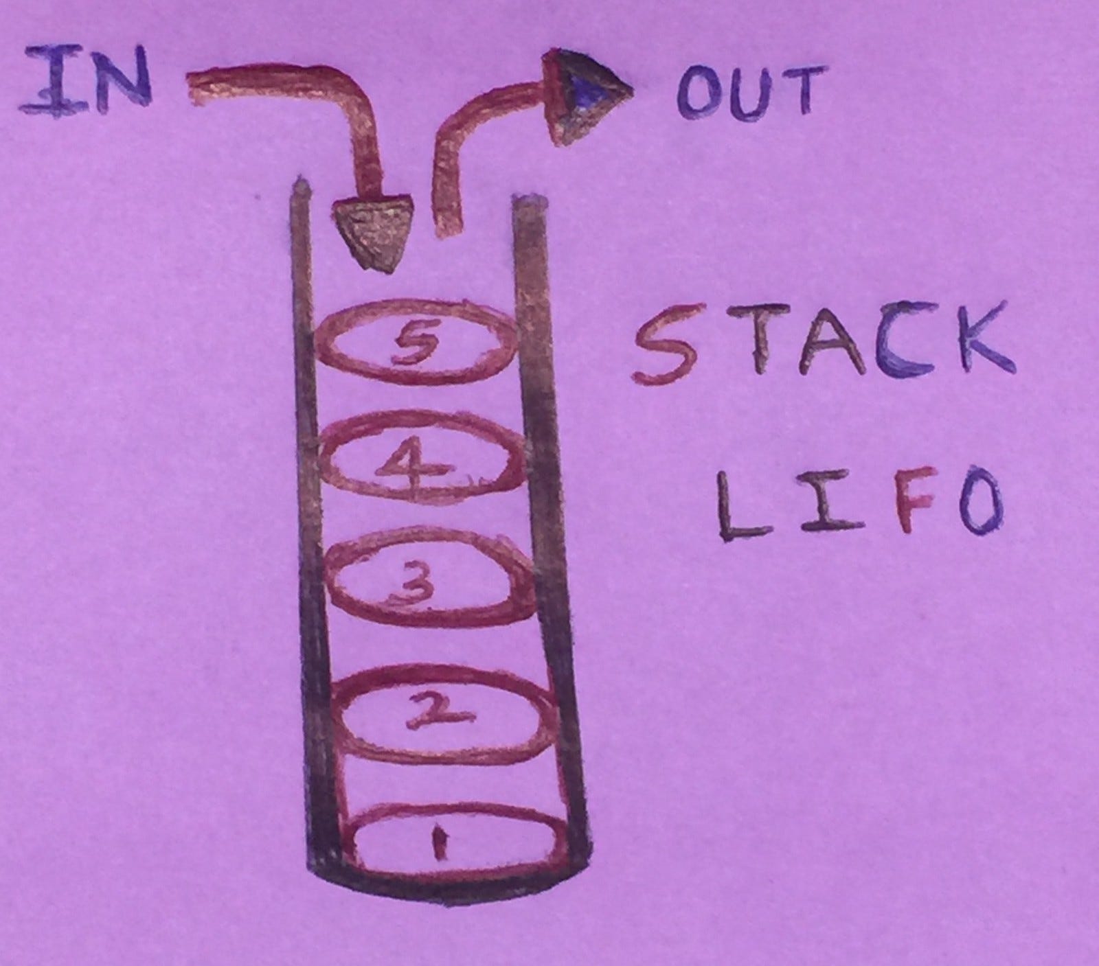 STACKS in the Coding Interview Perspective. | by Lavan | CS Interview ...