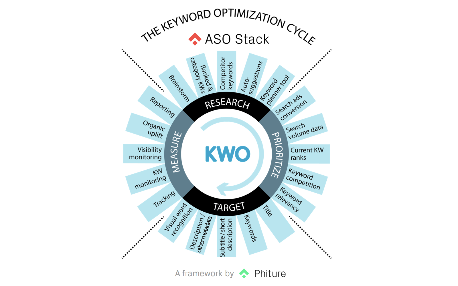 Using The Keyword Optimization Cycle To Increase App Play