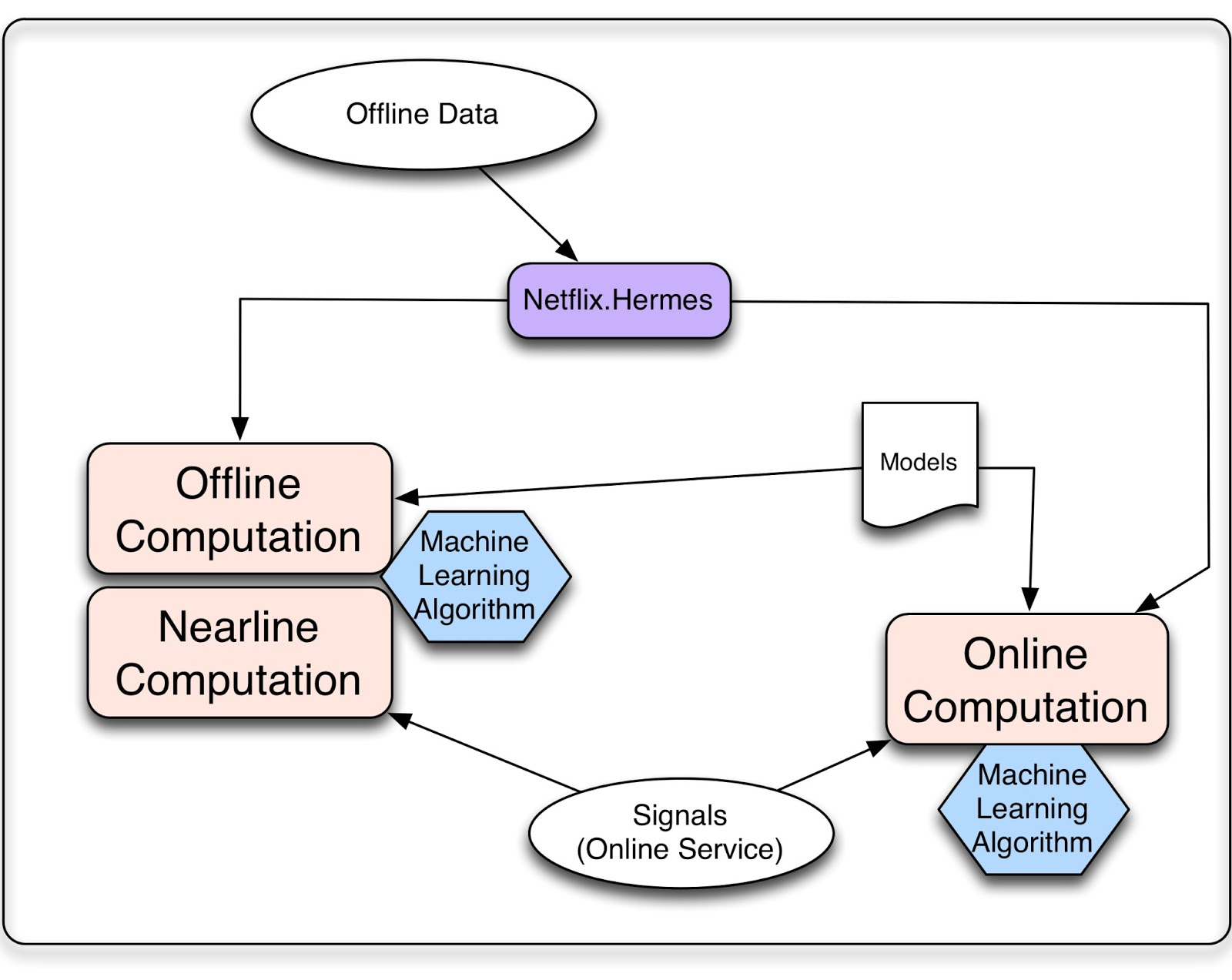 System Architectures for Personalization and Recommendation