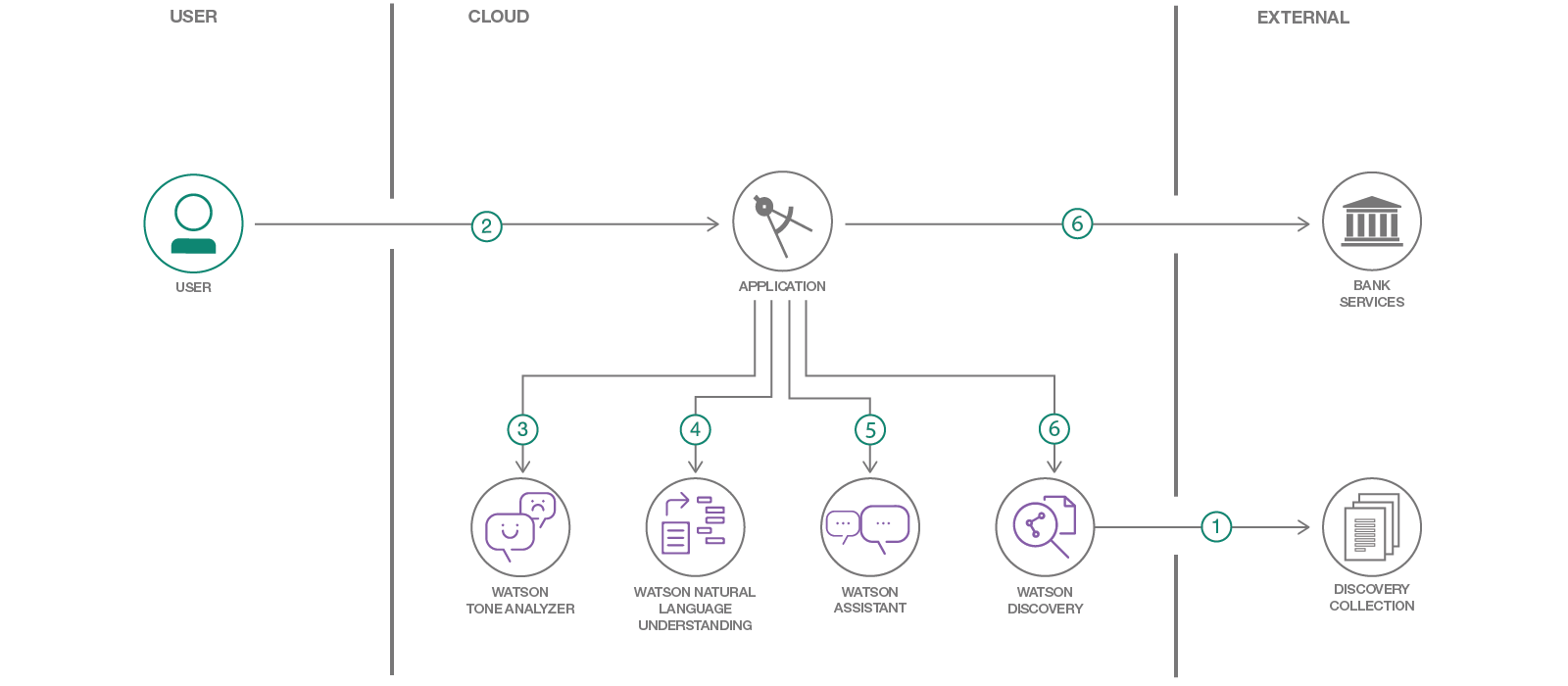chatbot using ibm watson