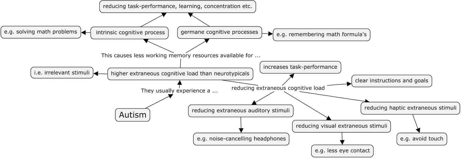 Chapter Two: Cognitive Load Theory and Autism, Reducing Extraneous ...