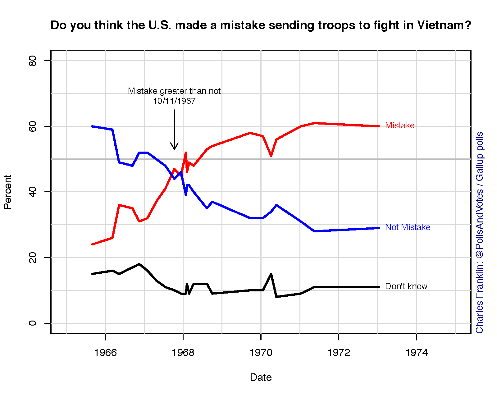 Vietnam War Casualties Chart