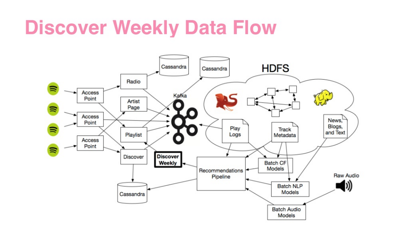 spotify machine learning - Cheap Online Shopping -