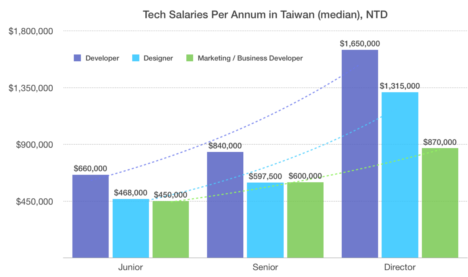 19 台灣科技業薪資報告 本篇薪資報告著重於台灣科技從業人員的薪資調查與分析 所有的資料所有權與分析皆來自 By Wei Cheng Medium 19 台灣科技業薪資報告 本篇薪資報告著重於台灣科技從業人員的薪資調查與分析 所有的資料所有權與分析皆來自 By Wei Cheng Medium