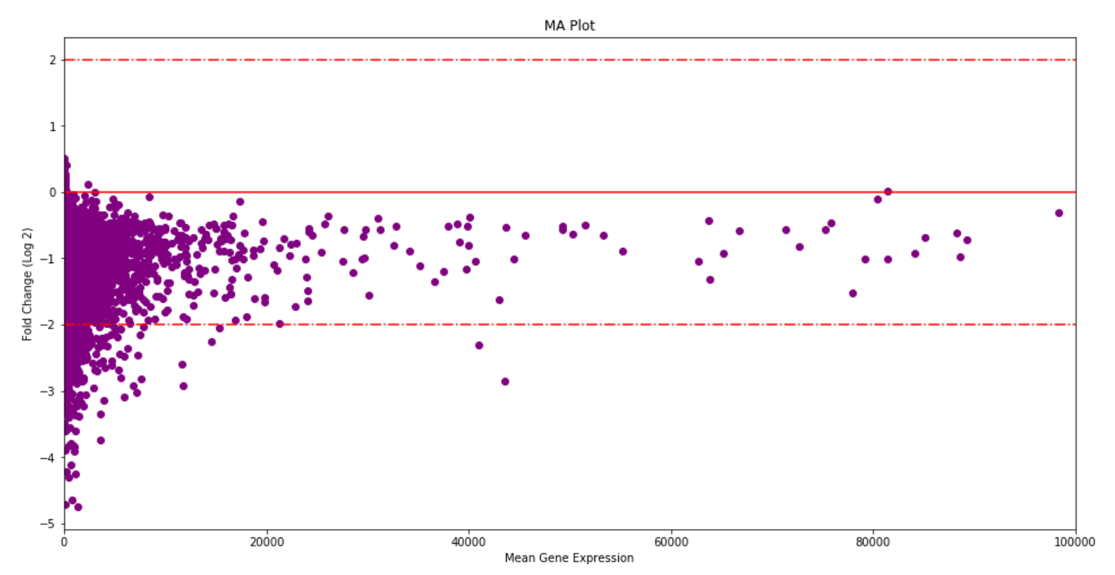 Cancer Genomics II: Exploring biomarkers of liver cancer in gene ...