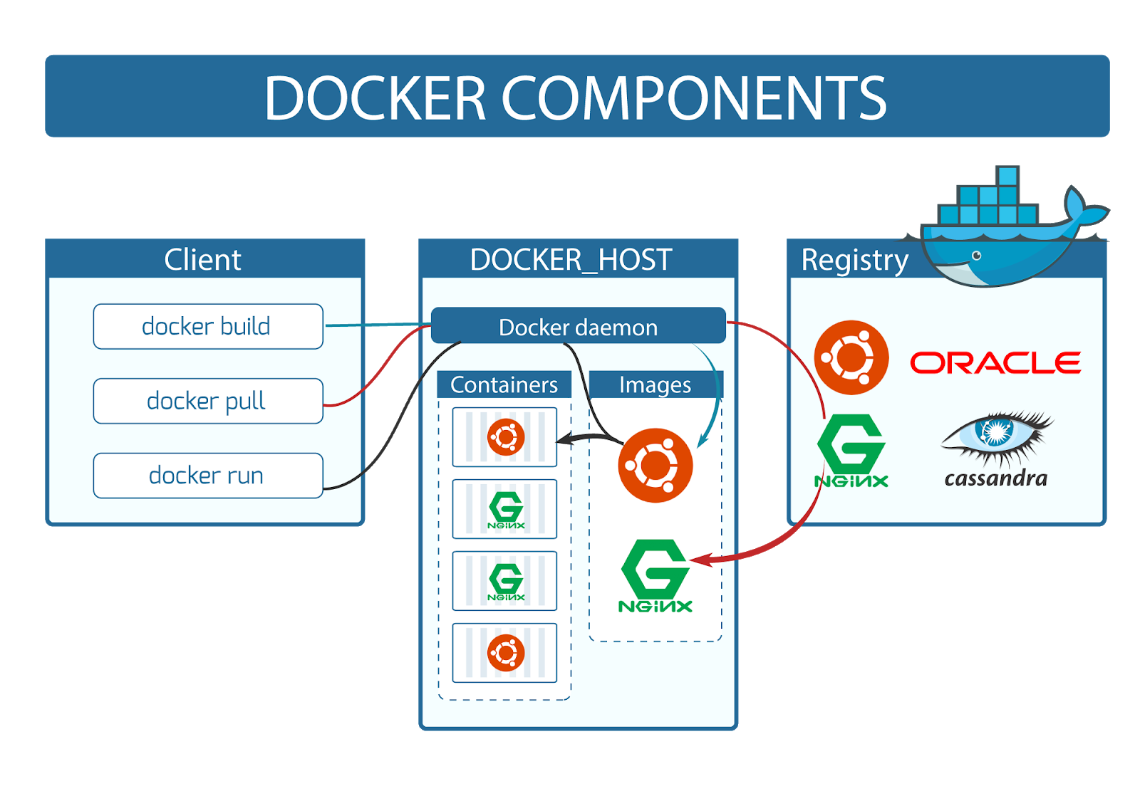 Docker Essential. Docker is a API framework for… by Tharanga