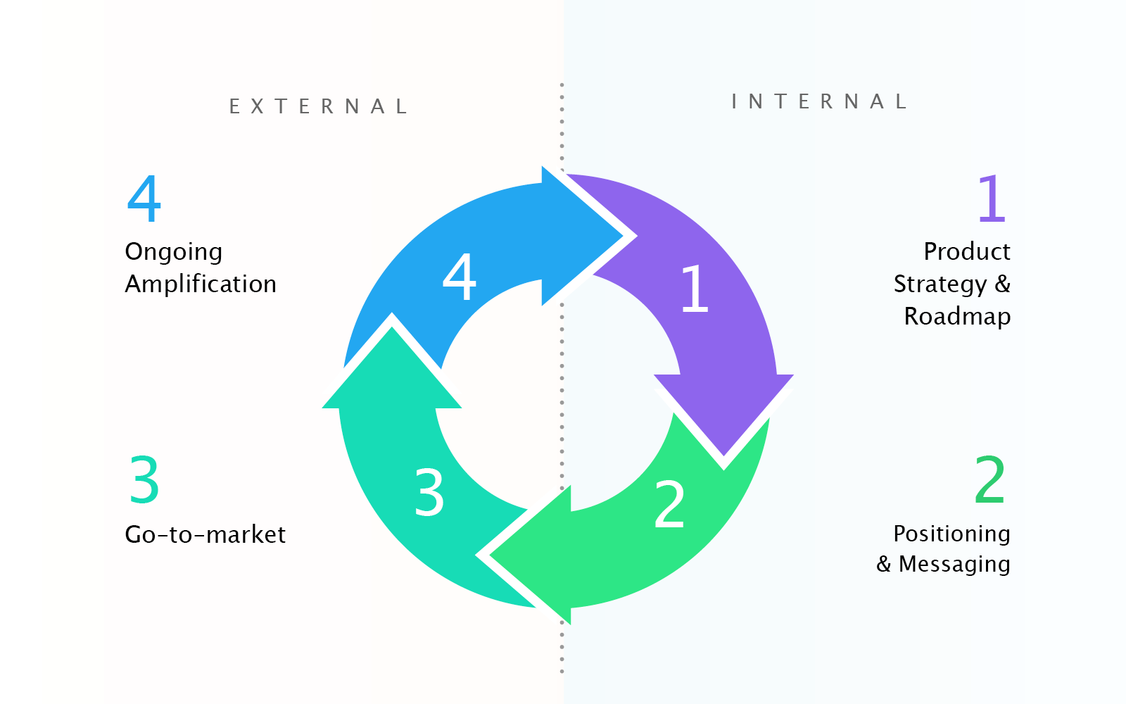 What Do Product Marketers Do Insights From Pmms At Facebook Uber Lyft And Figma By Misha Chellam Tradecraft Medium