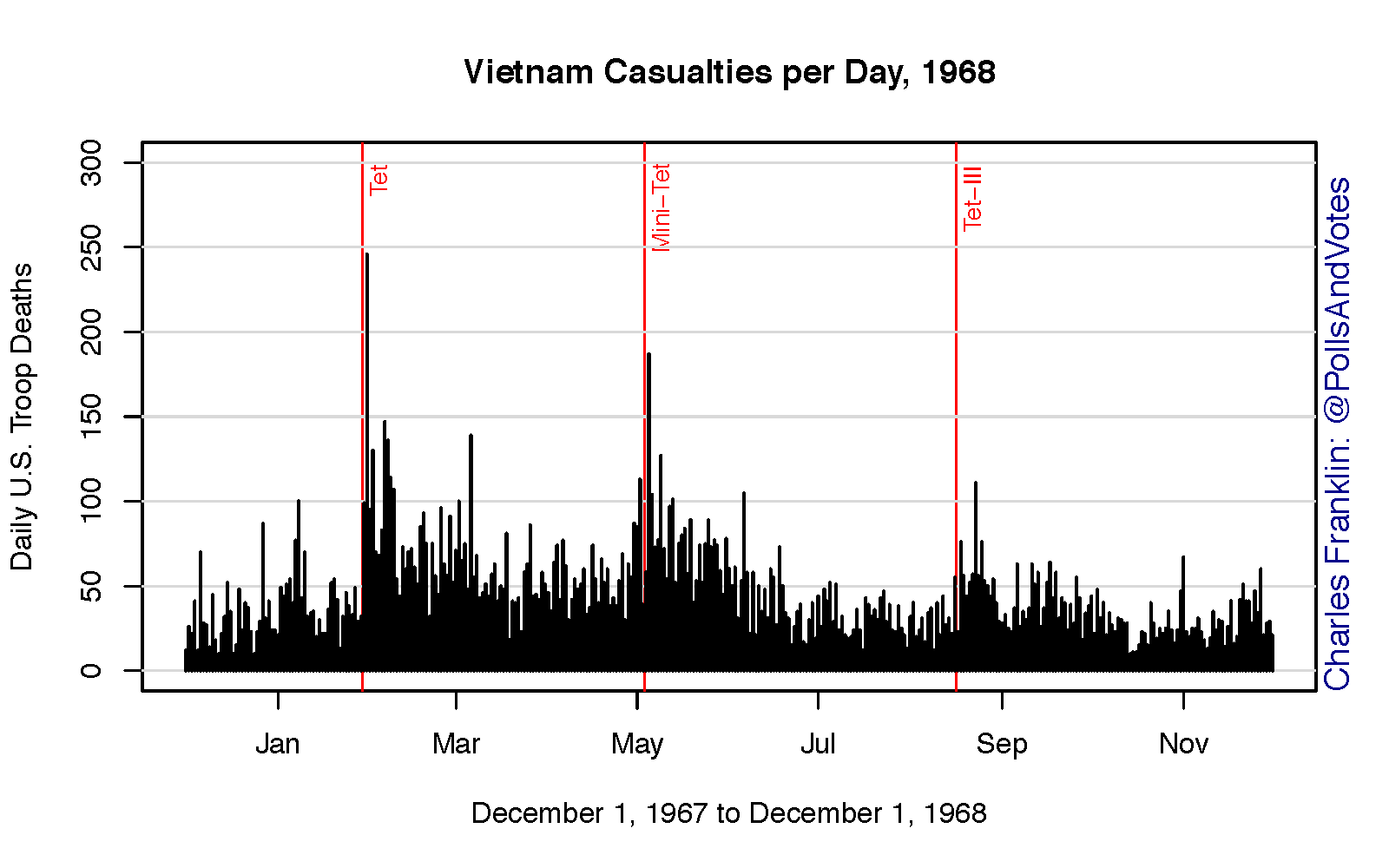 A Statistical Companion to â€œThe Vietnam Warâ€  | by Charles Franklin | Medium