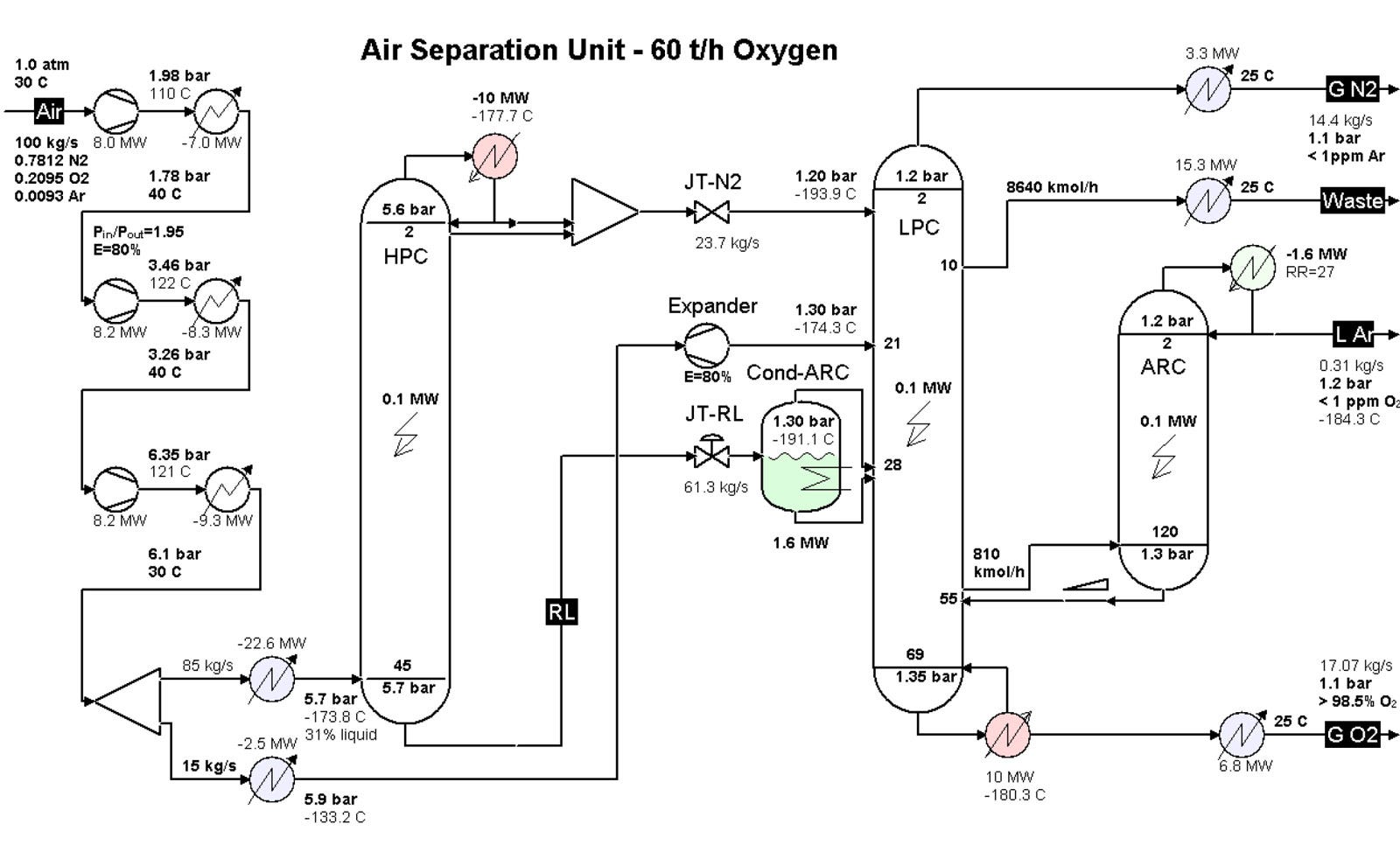 Air Separation Process. The cryogenic air separation process is… by
