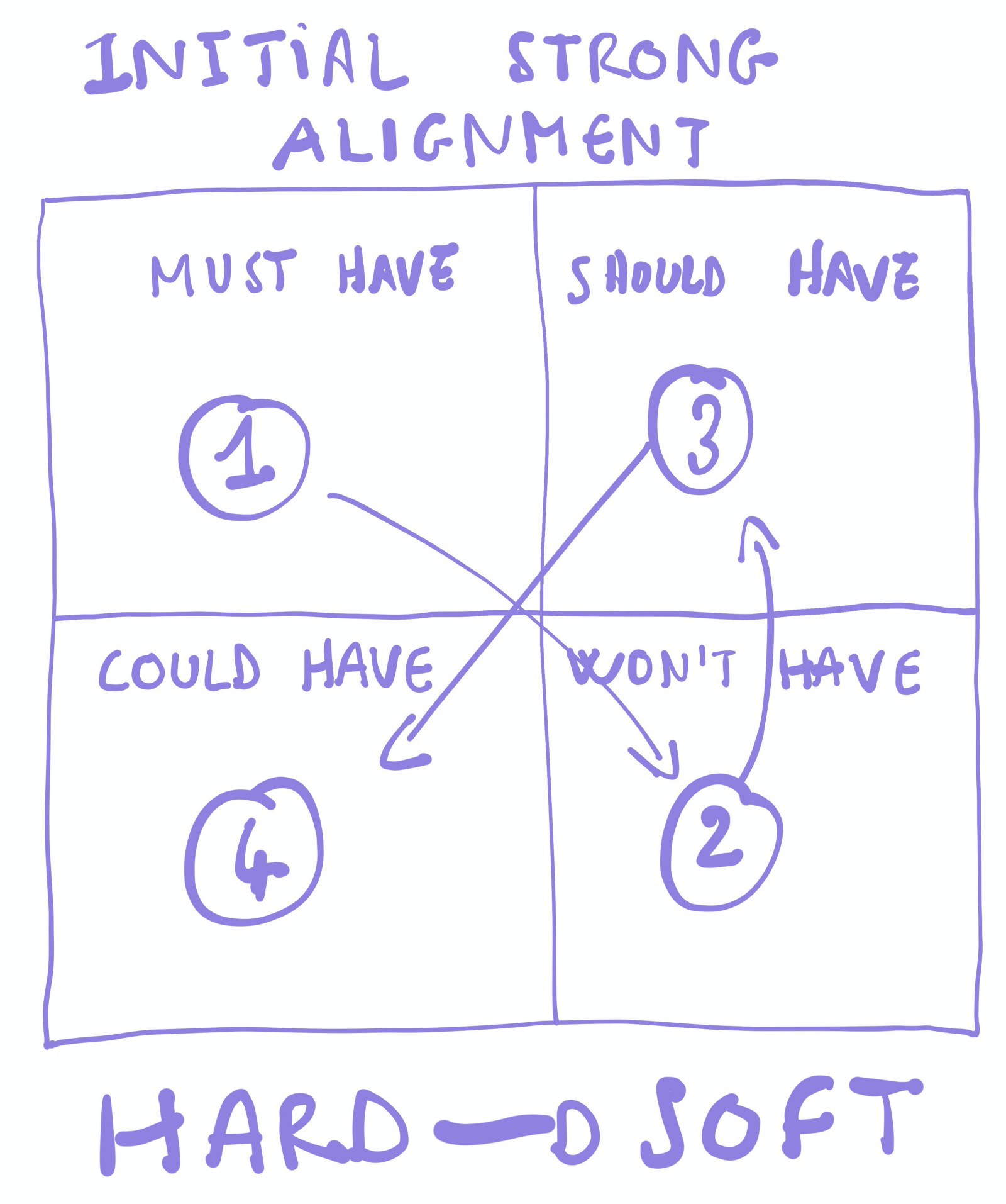 How to Run a Prioritization Session Using the MoSCoW Framework by Benoit des Ligneris The