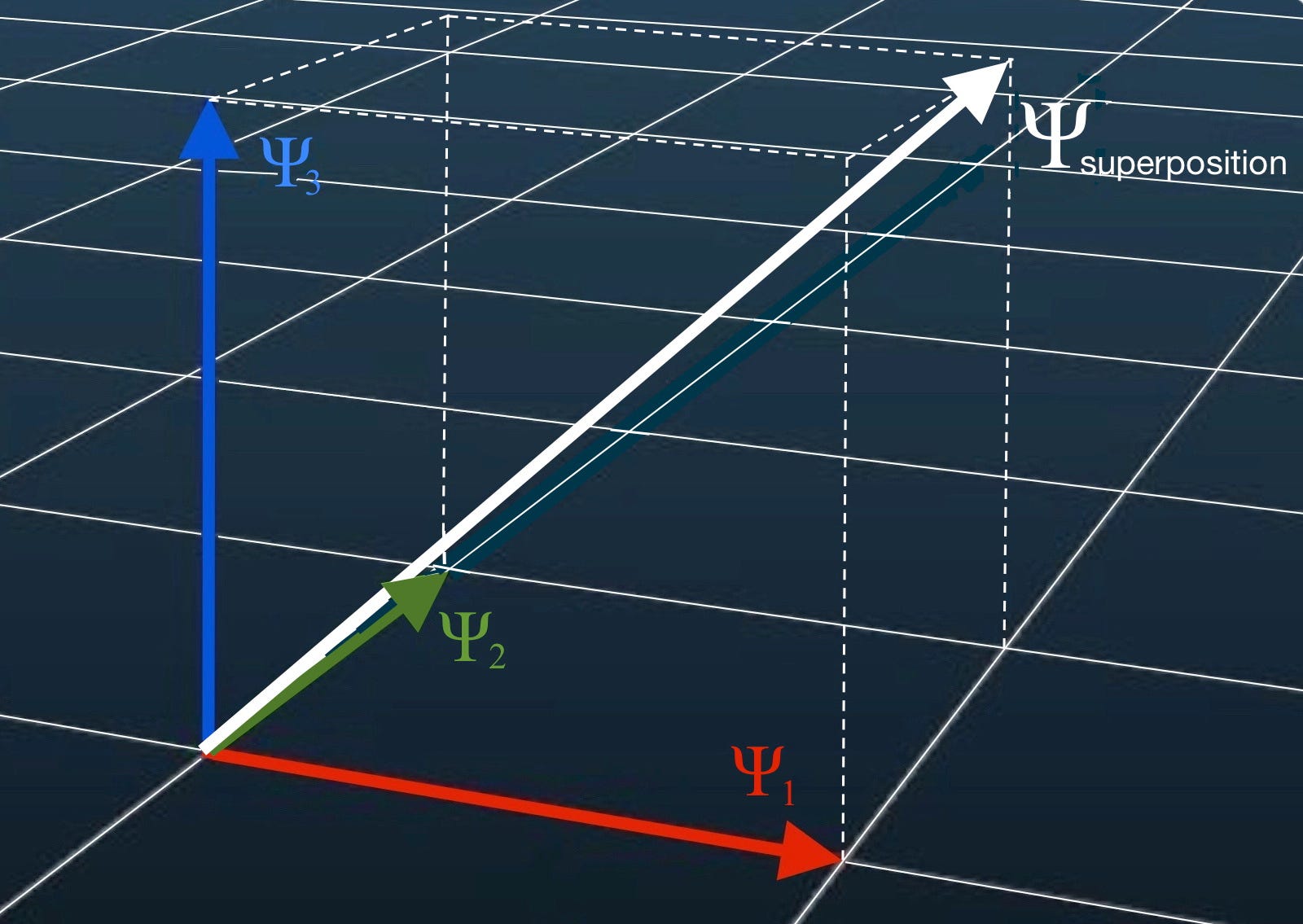 Quantum Computing Series, Part 4: Superposition in Quantum Mechanics