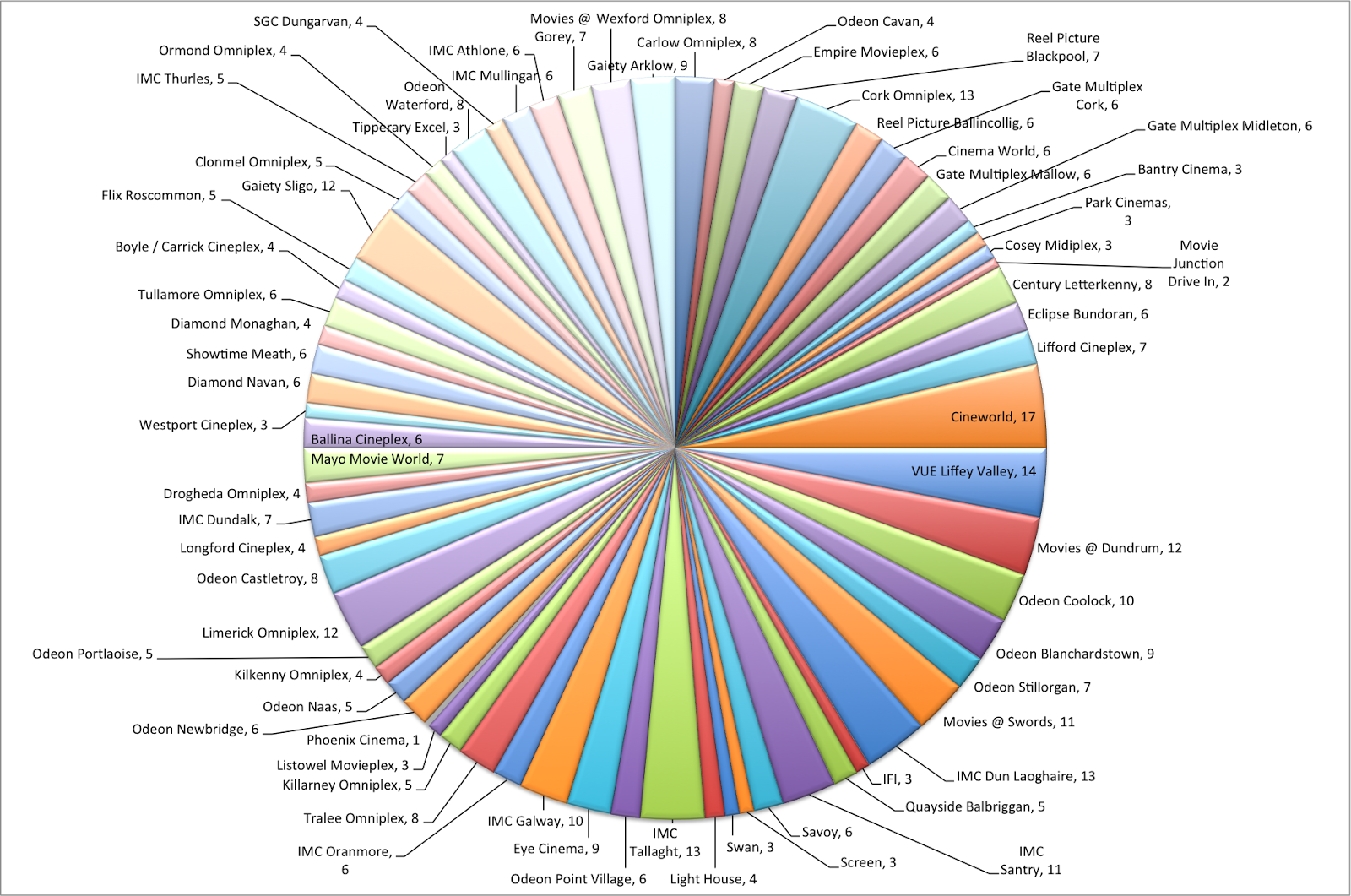 When Not To Use A Pie Chart