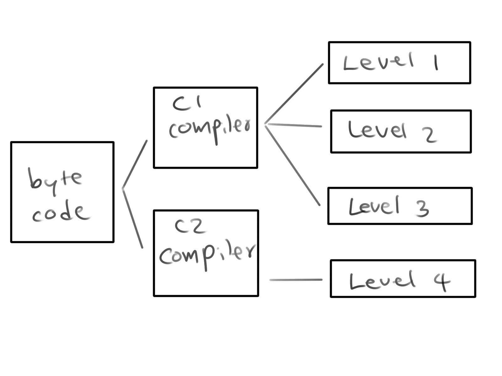Java JIT Compiler. In this article, I will discuss the JIT… | by ...