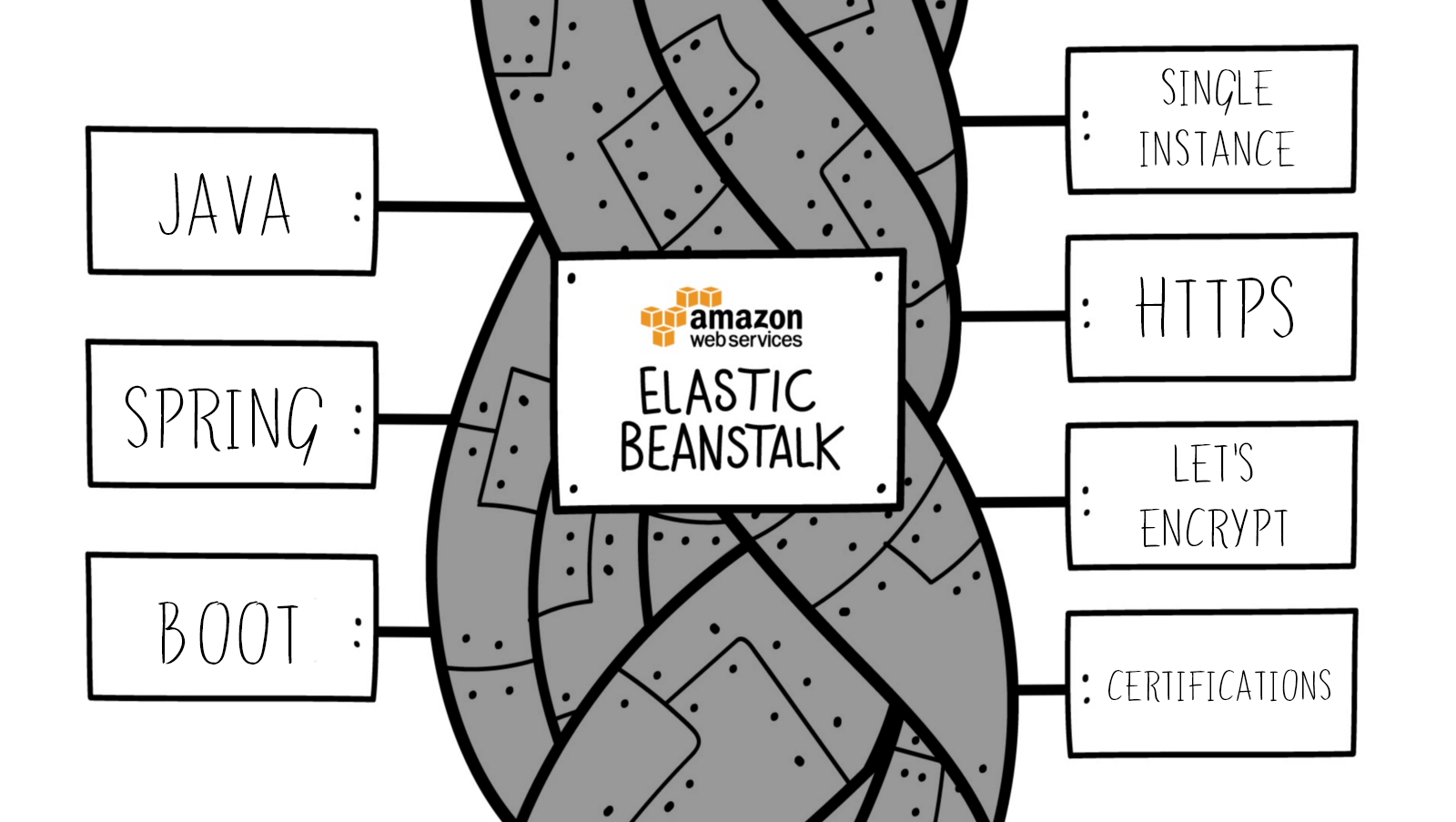 Https Elastic Beanstalk Single Instance