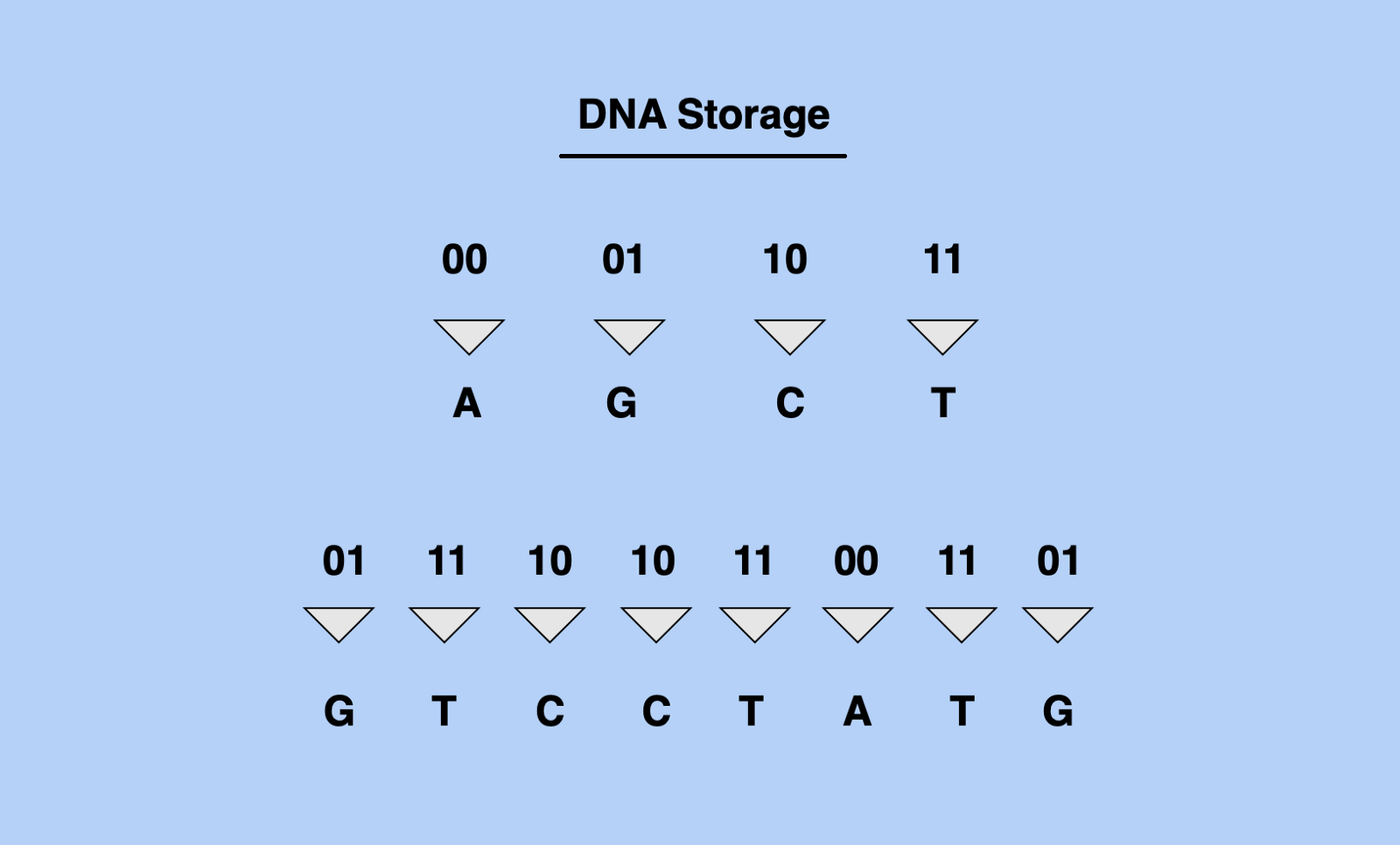 dna data storage it is well known that