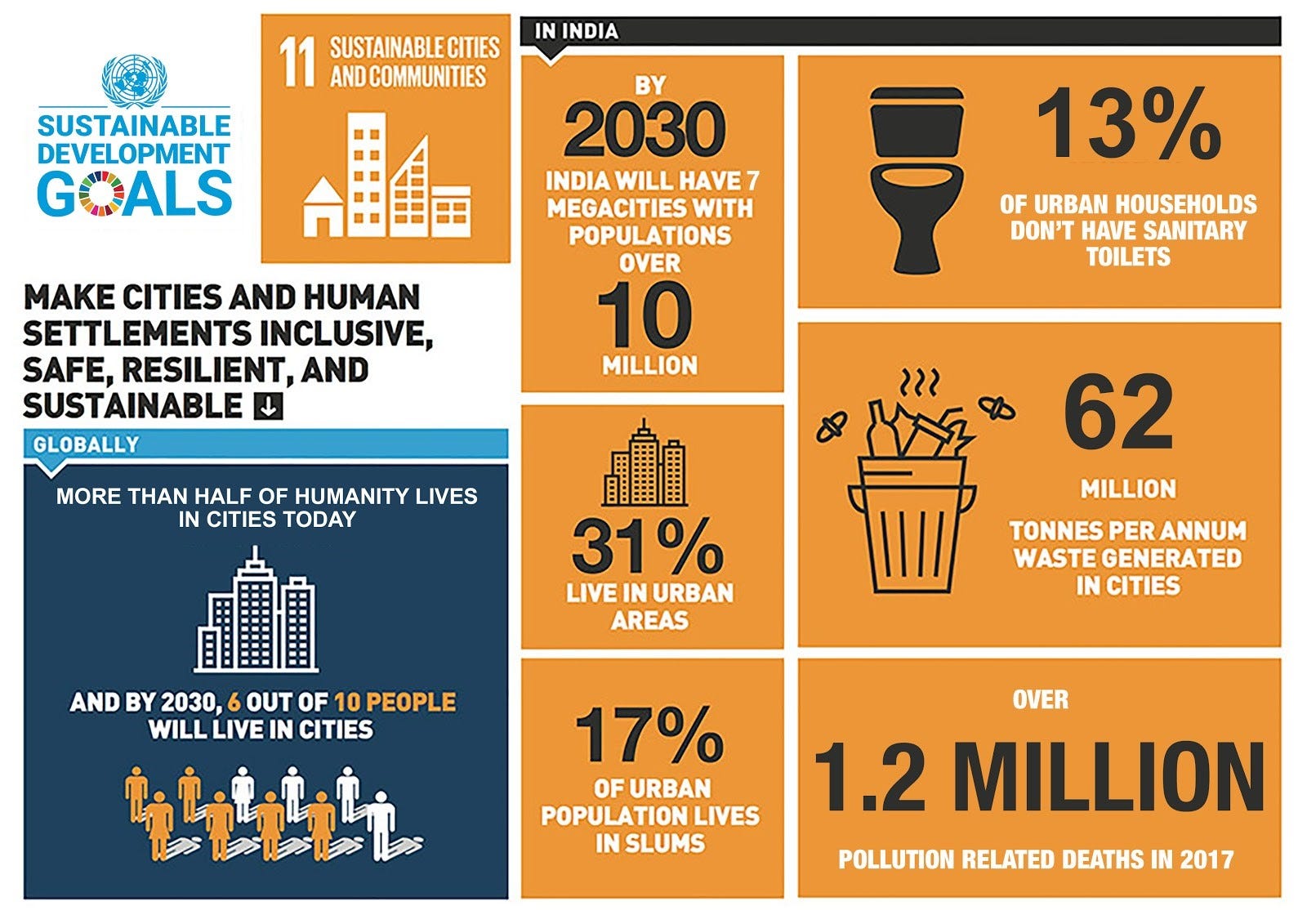Sustainability Development Goals An indepth analysis of SDG 11 in