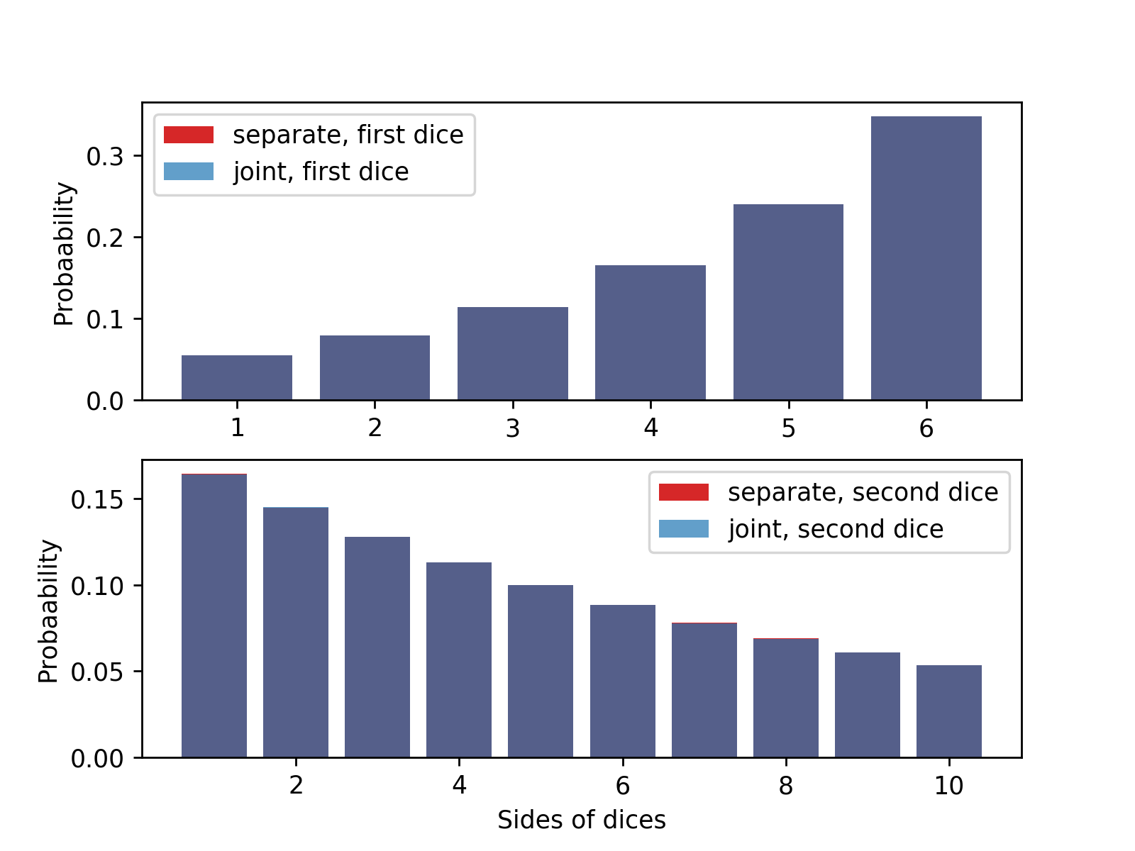 Throwing dice with maximum entropy principle Towards Data Science