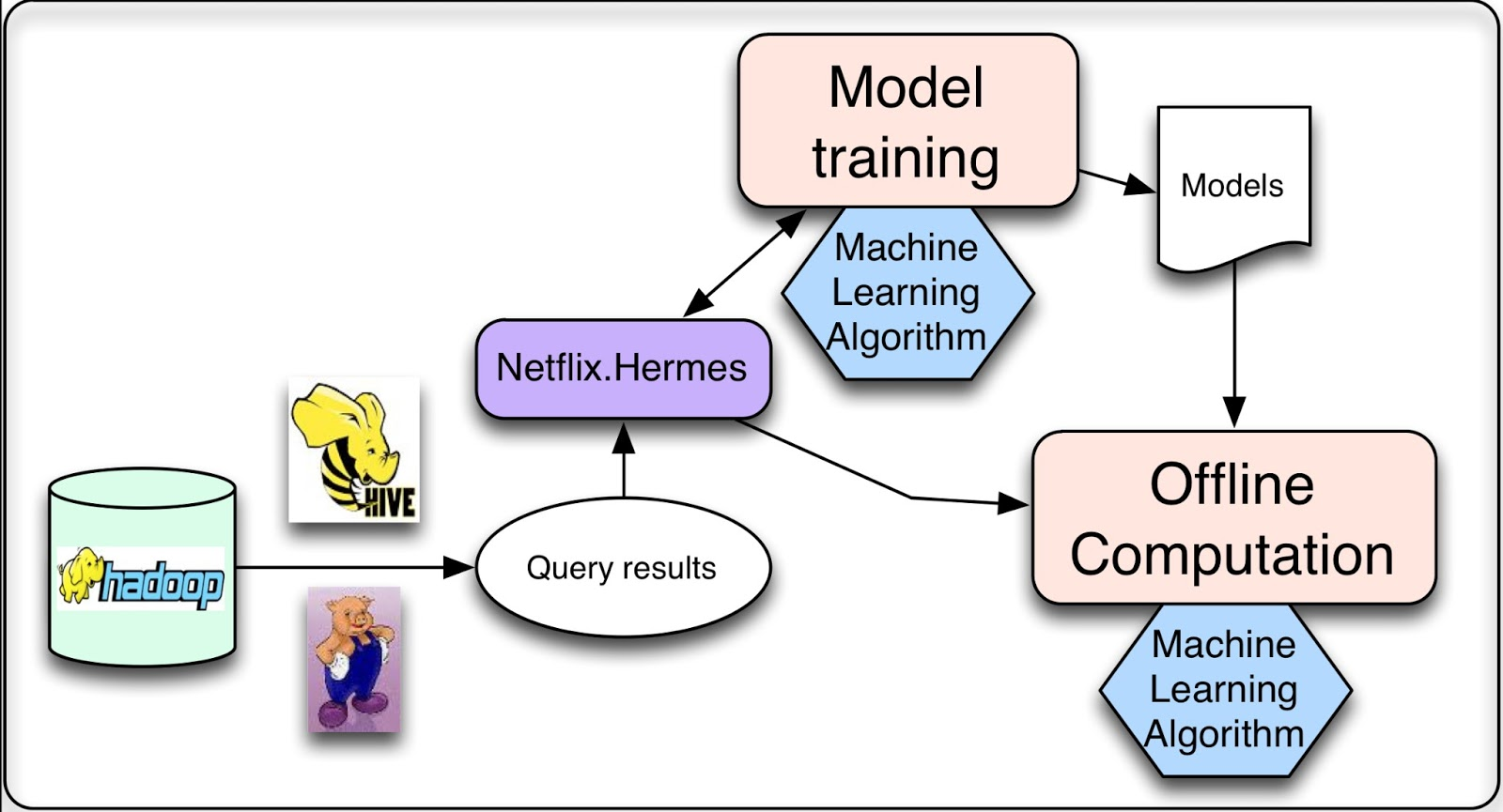 the netflix recommender system