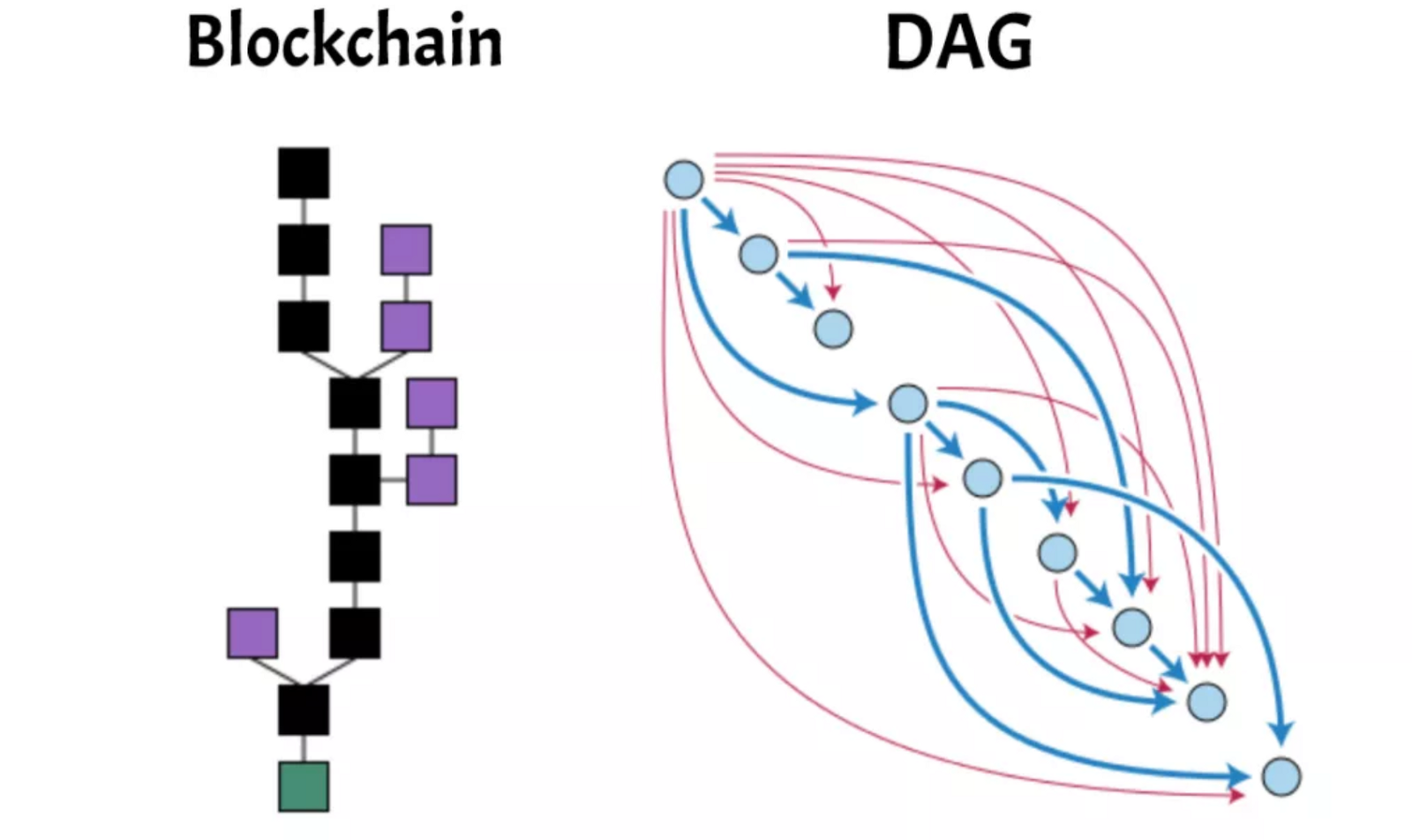 Image result for blockchain and dag