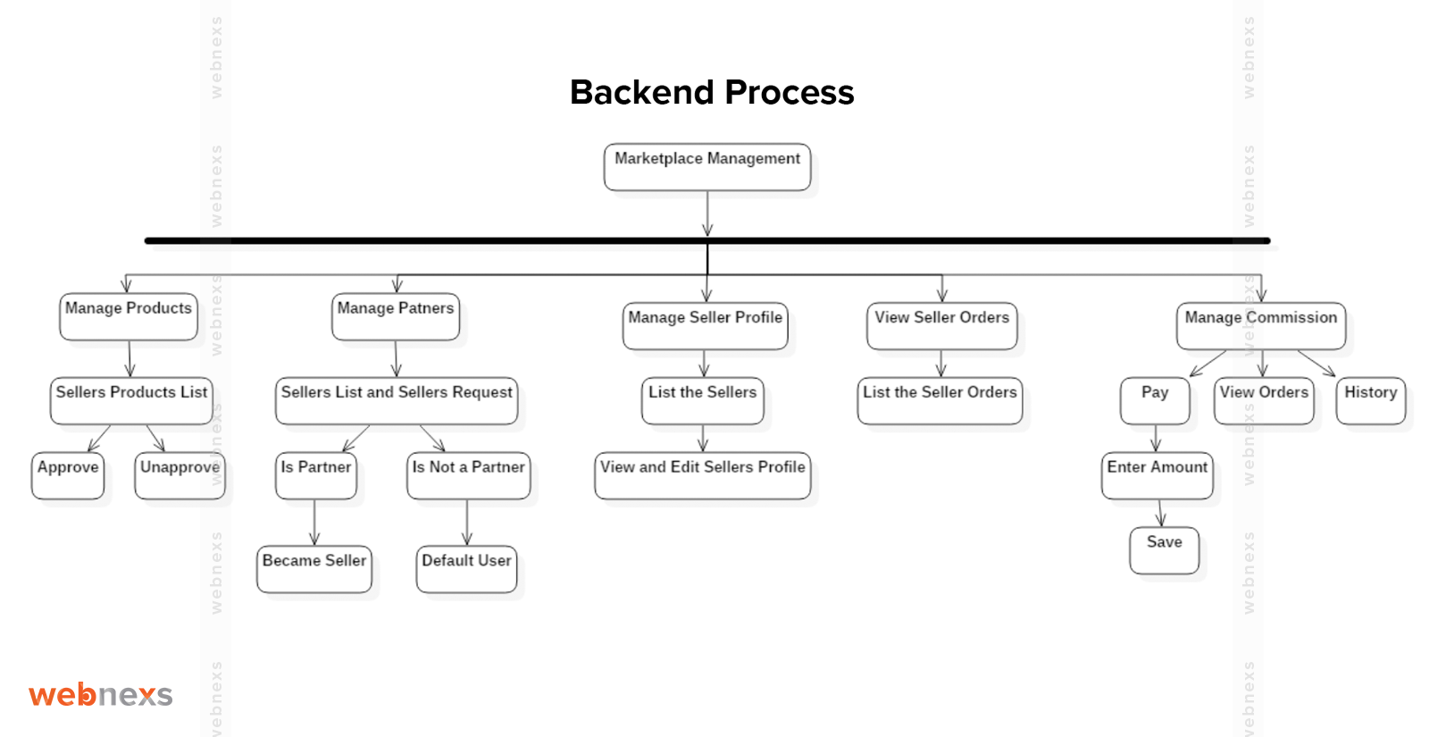 Magento Flow Chart