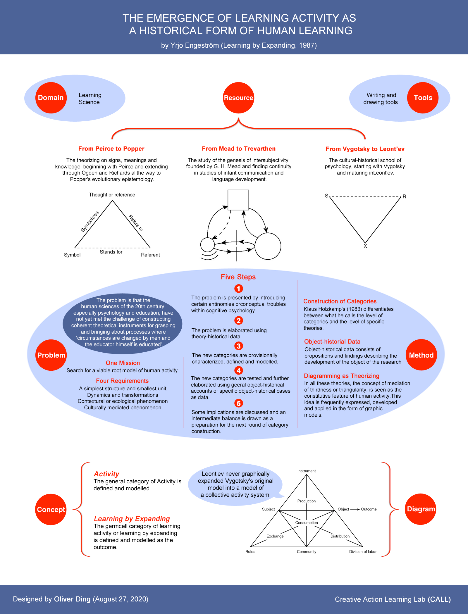 Activity U Iv The Engestrom S Triangle And The Power Of Diagram Oliver Ding Call4 Medium Activity U Iv The Engestrom S Triangle And The Power Of Diagram Oliver Ding Call4 Medium